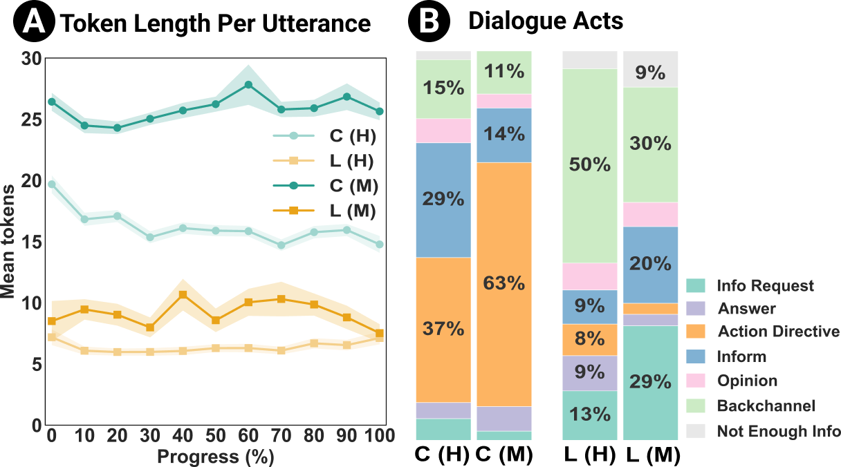 Figure 8: (A) Token length per utterance and (B) distribution of dialogue acts of coaches (C) and learners (L) in human (H; N=72) and model (M; N=36) coaching sessions.