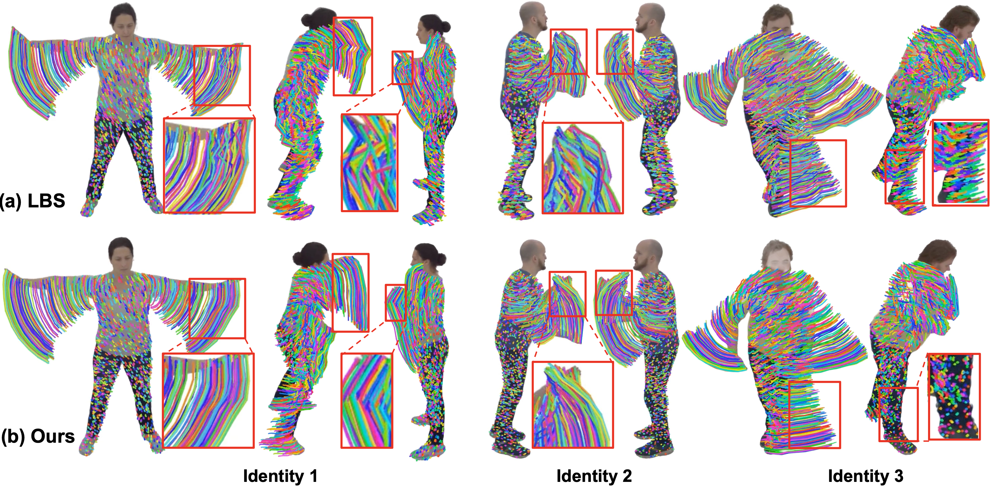 Figure 5: Qualitative comparisons of animation smoothness. We visualize the per-gaussian trajectory of (a) LBS-based animation baseline (b) our neural approach. The LBS-based methods suffer from erratic trajectories due to pose estimation errors and rigid skinning constraints. For all methods, we use SAM-3D-Body [82] to extract body parameters from driving videos and transform them to SMPL(X) for avatar animation.