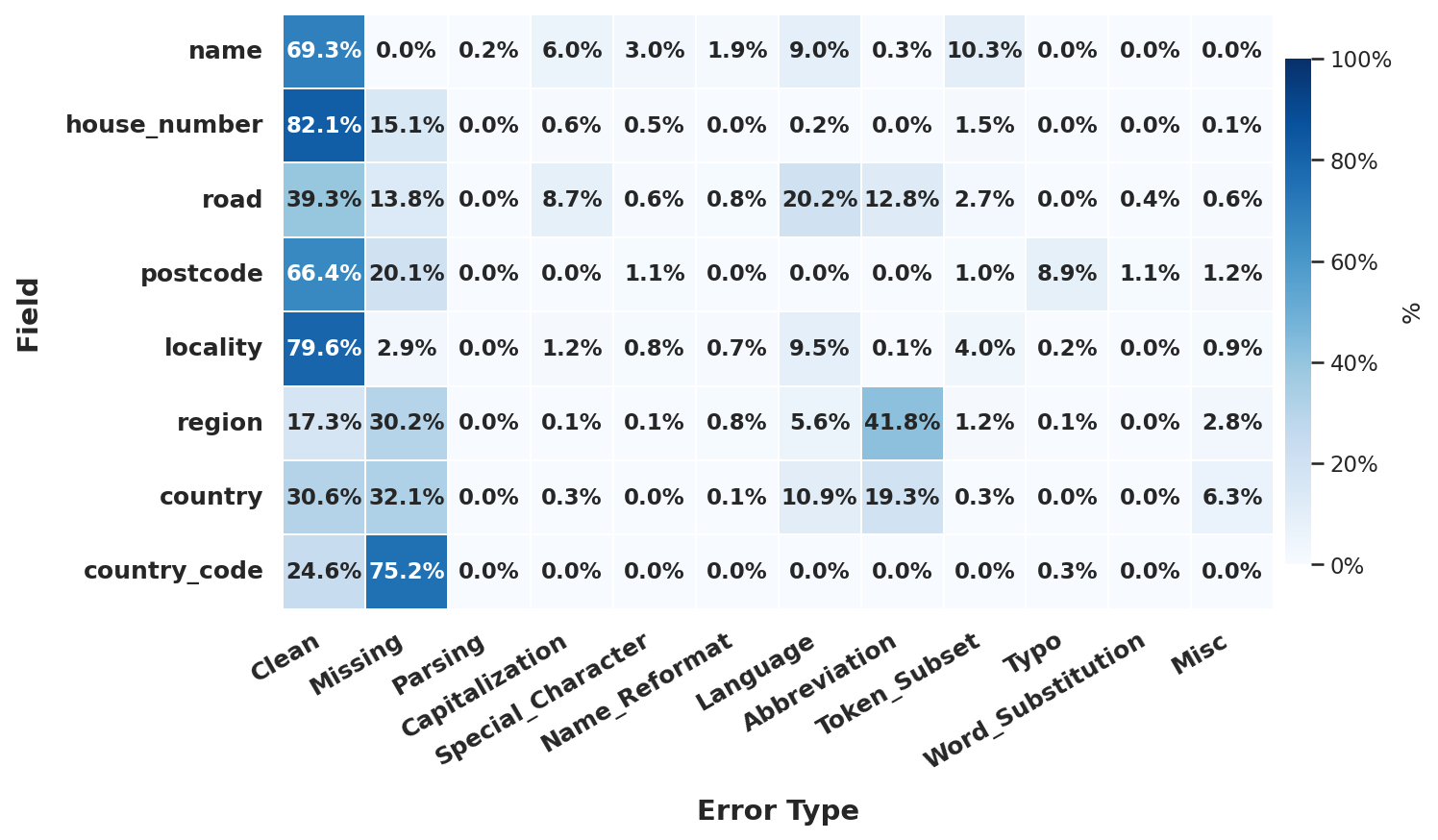 Figure 3: Percentages of clean and erroneous cells (grouped by error type) per attribute in the full-named dataset.