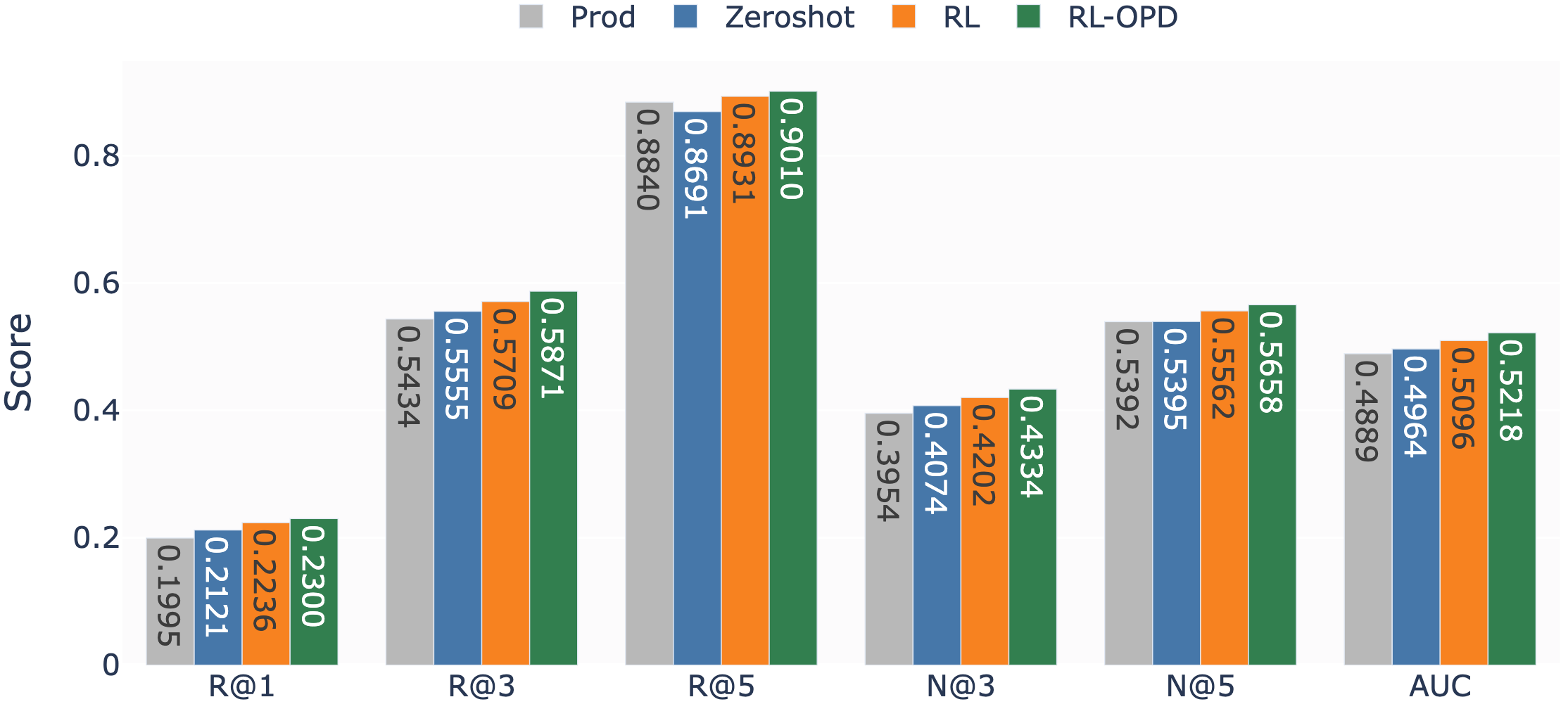 Figure 10: Ranking performance of different GR2 variants.