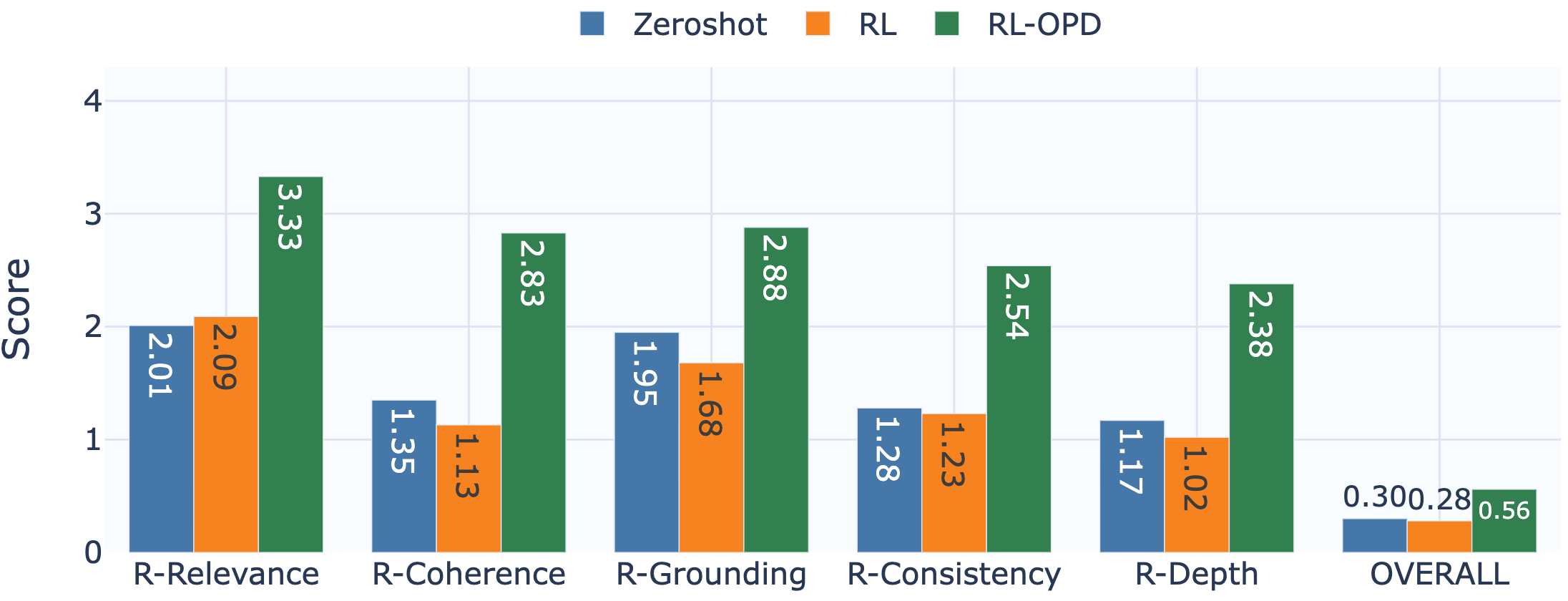 Figure 9: Reasoning quality (5 rubrics evaluated by LLM-as-a-judge using Claude CLI) of different GR2 variants.