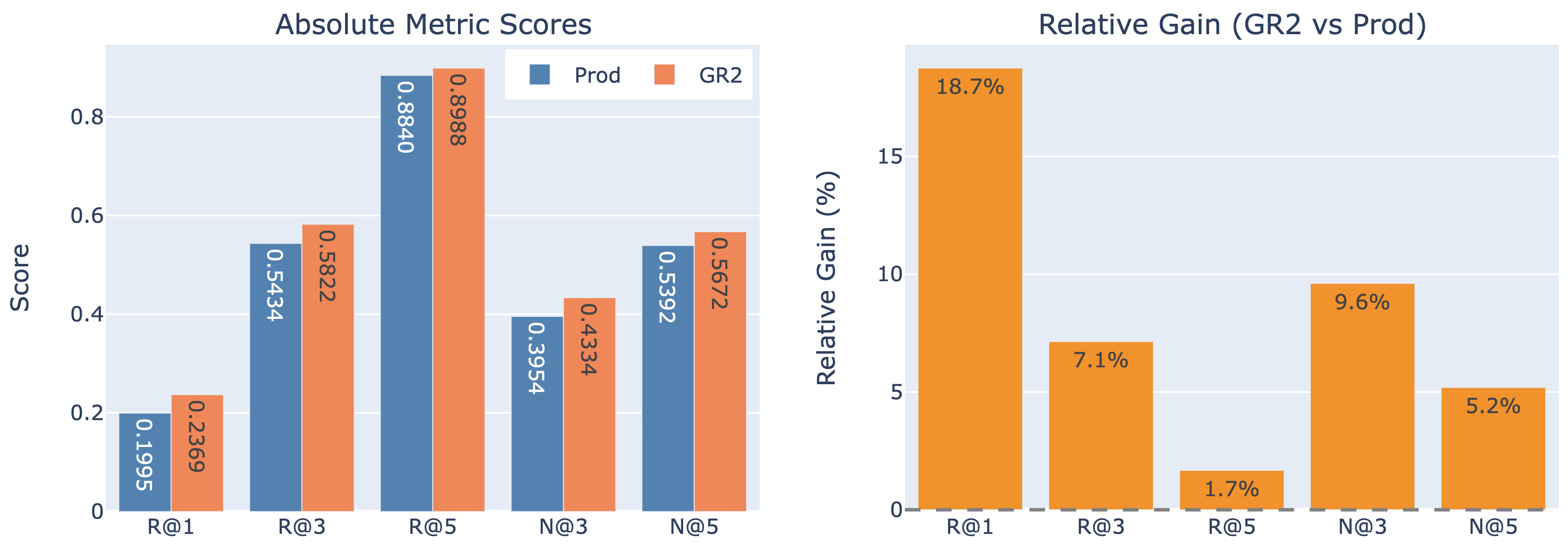 Figure 2: Re-ranking performance comparison with legacy baseline on industrial traffic across 70k sessions.
