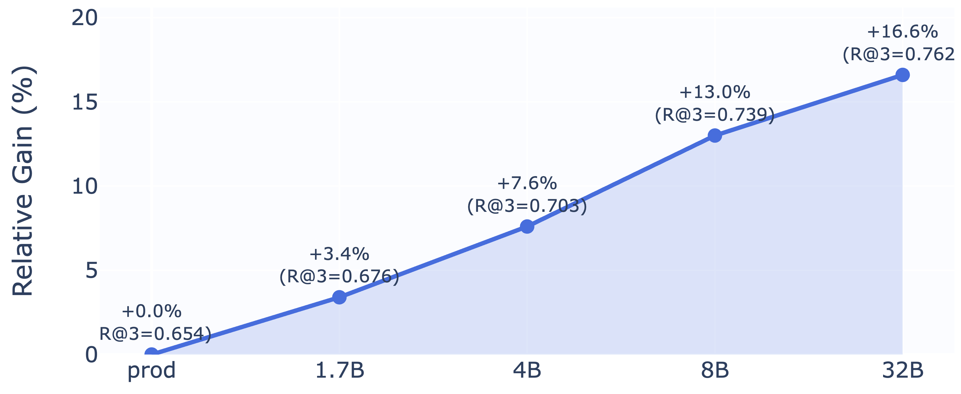 Figure 5: Relative R@3 gain for various Qwen3 model sizes.