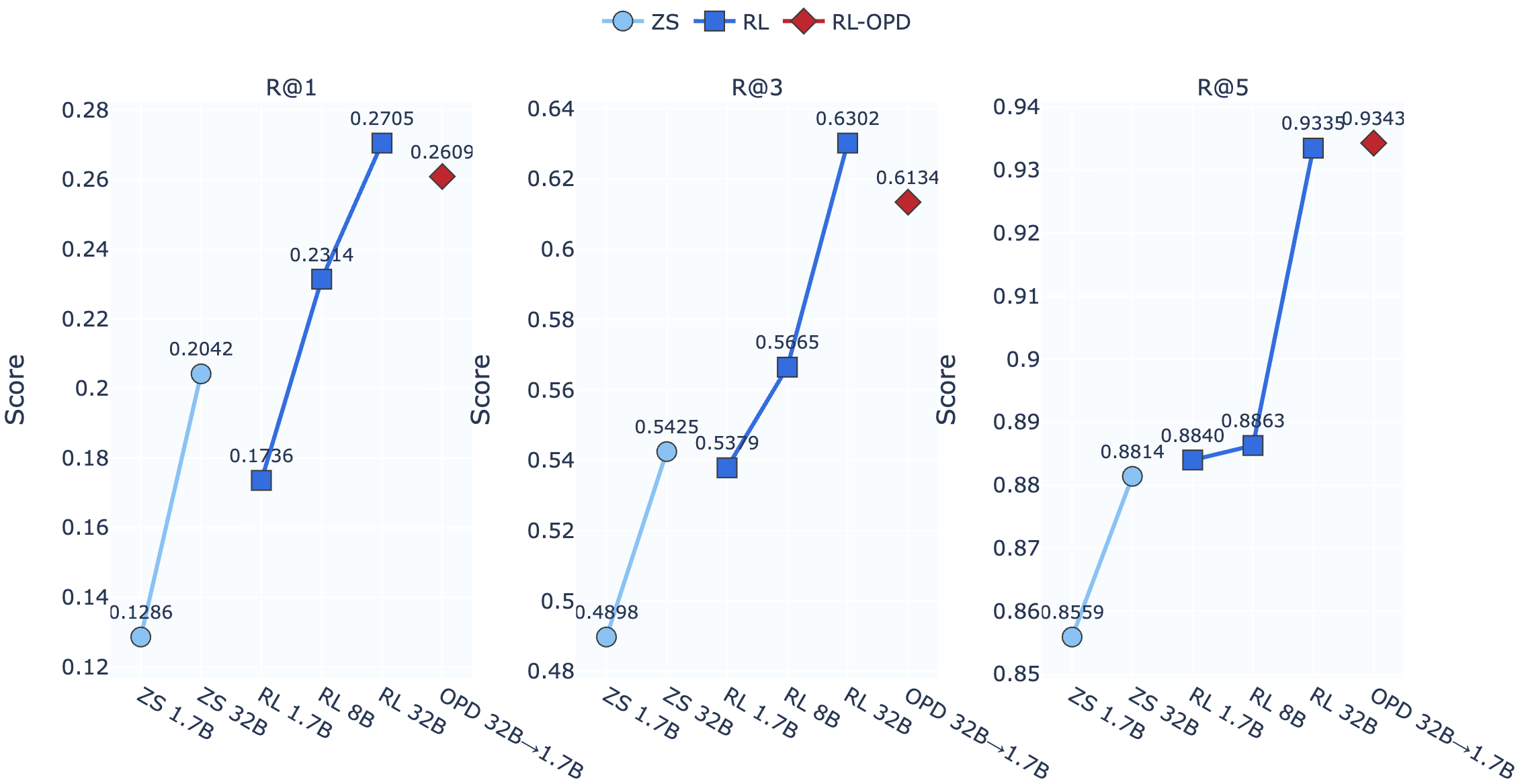 Figure 6: On-policy Distillation (OPD) can significantly improve Serving ROI. ZS denotes zeroshot.