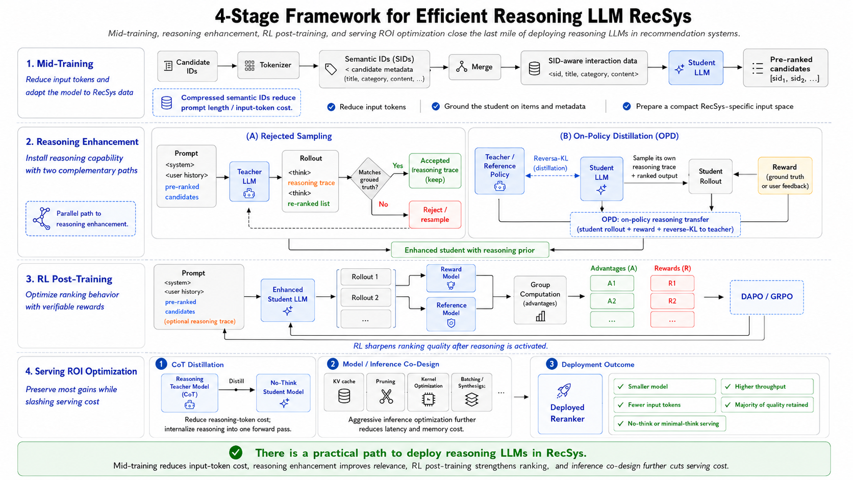 Figure 1: Overview of the 4-stage training pipeline: student LLM mid-training on tokenized semantic IDs, reasoning data generation using teacher LLM via rejection sampling and on-policy distillation, student LLM reasoning enablement by RL, and serving ROI optimization.