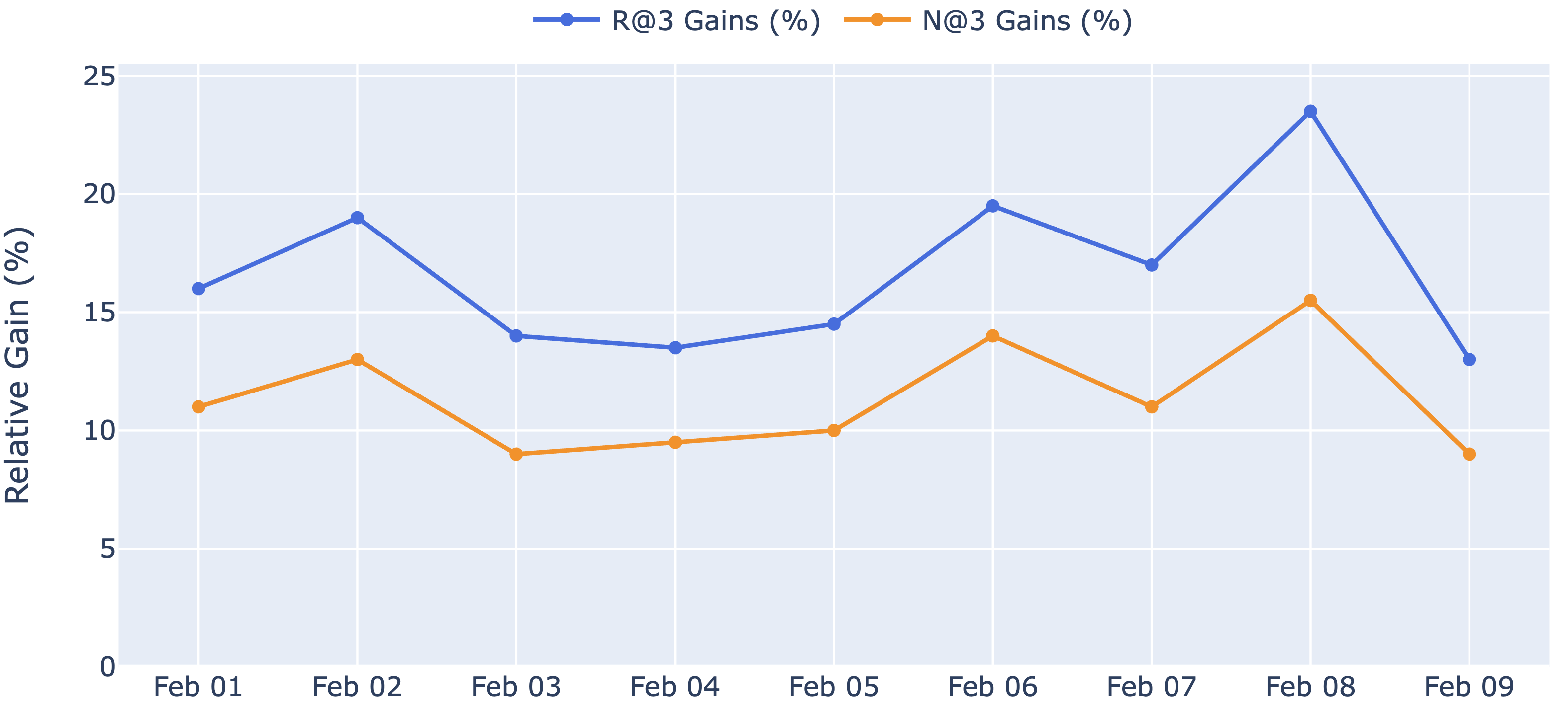 Figure 4: Relative performance gain tested on 9 consecutive days of traffic after 2 weeks training.