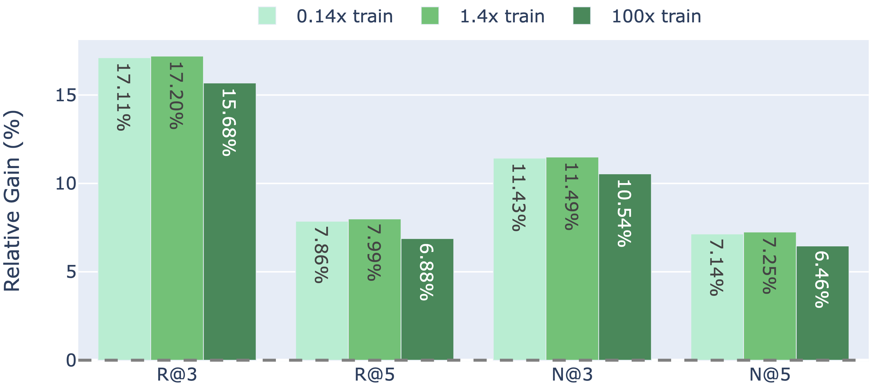Figure 3: Relative performance gain across different testing data scales (regarding the training data size).