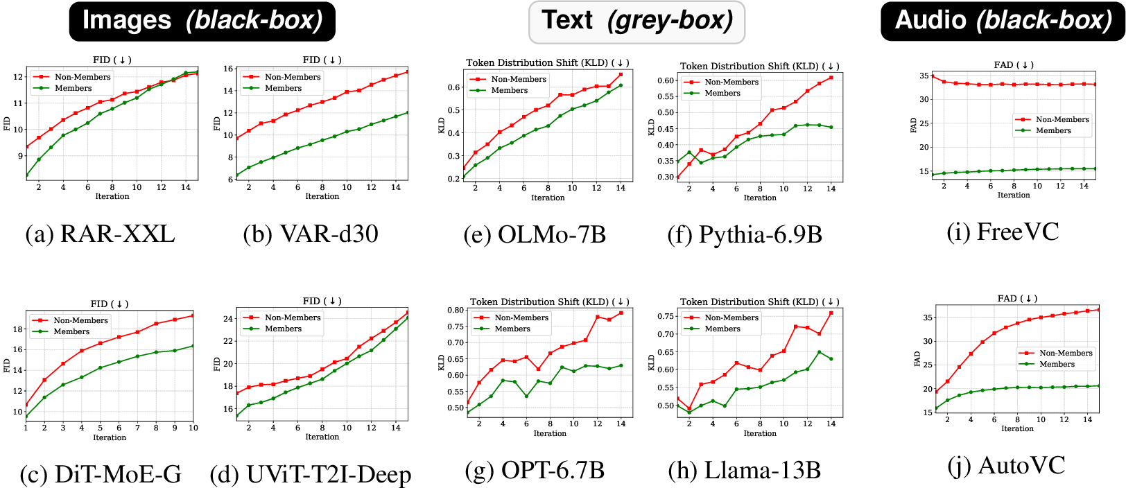 Figure 2: Divergence trajectories across chained regeneration steps. Rows represent image models (FID), audio models (FAD), and language models (KLD). Across modalities and access settings, member examples retain lower divergence and degrade more slowly than non-member examples, providing a robust signal for both membership and dataset inference. Evaluations were conducted using the following sample sizes: 10,000 for IAR and Diffusion models, 2,000 for Audio, 1,000 for OLMo, 512 for Pythia, and 250 for Llama and OPT.