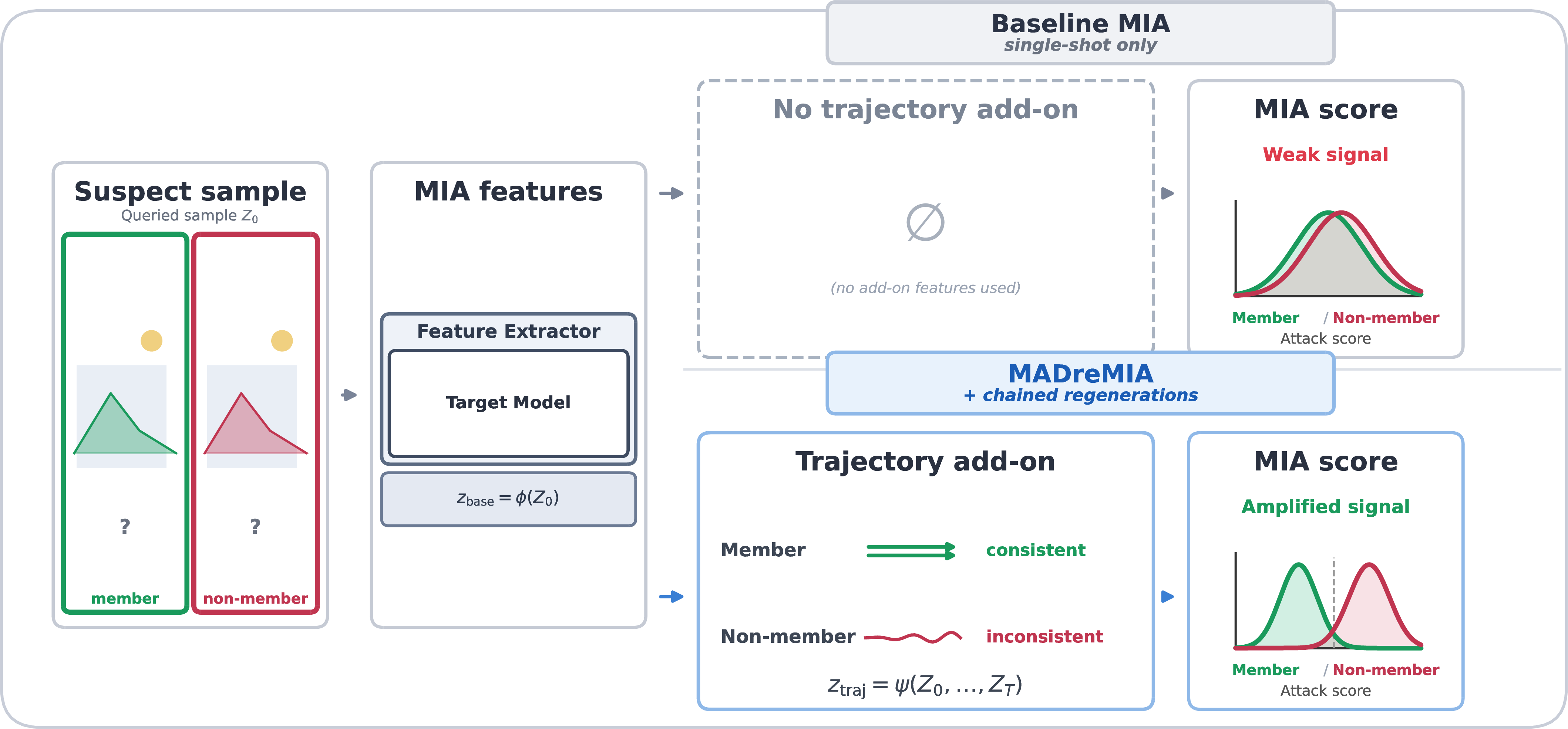 Figure 7: MADreMIA amplifies membership signal via trajectory features. Left: both methods share the same suspect sample Z_0 and base features z_{\mathrm{base}}=\phi(Z_0). Top: baseline one-shot MIA uses no trajectory add-on and yields weak member/non-member separability. Bottom: MADreMIA adds trajectory features z_{\mathrm{traj}}=\psi(Z_0,\ldots,Z_T) from chained regeneration. Members exhibit consistent trajectories (slow drift from Z_0), whereas non-members drift inconsistently. The fused representation \tilde{z}=[z_{\mathrm{base}}\|z_{\mathrm{traj}}] is scored by the same plug-in estimator h (e.g., L1-regularized logistic regression), amplifying the attack signal without changing the scorer.