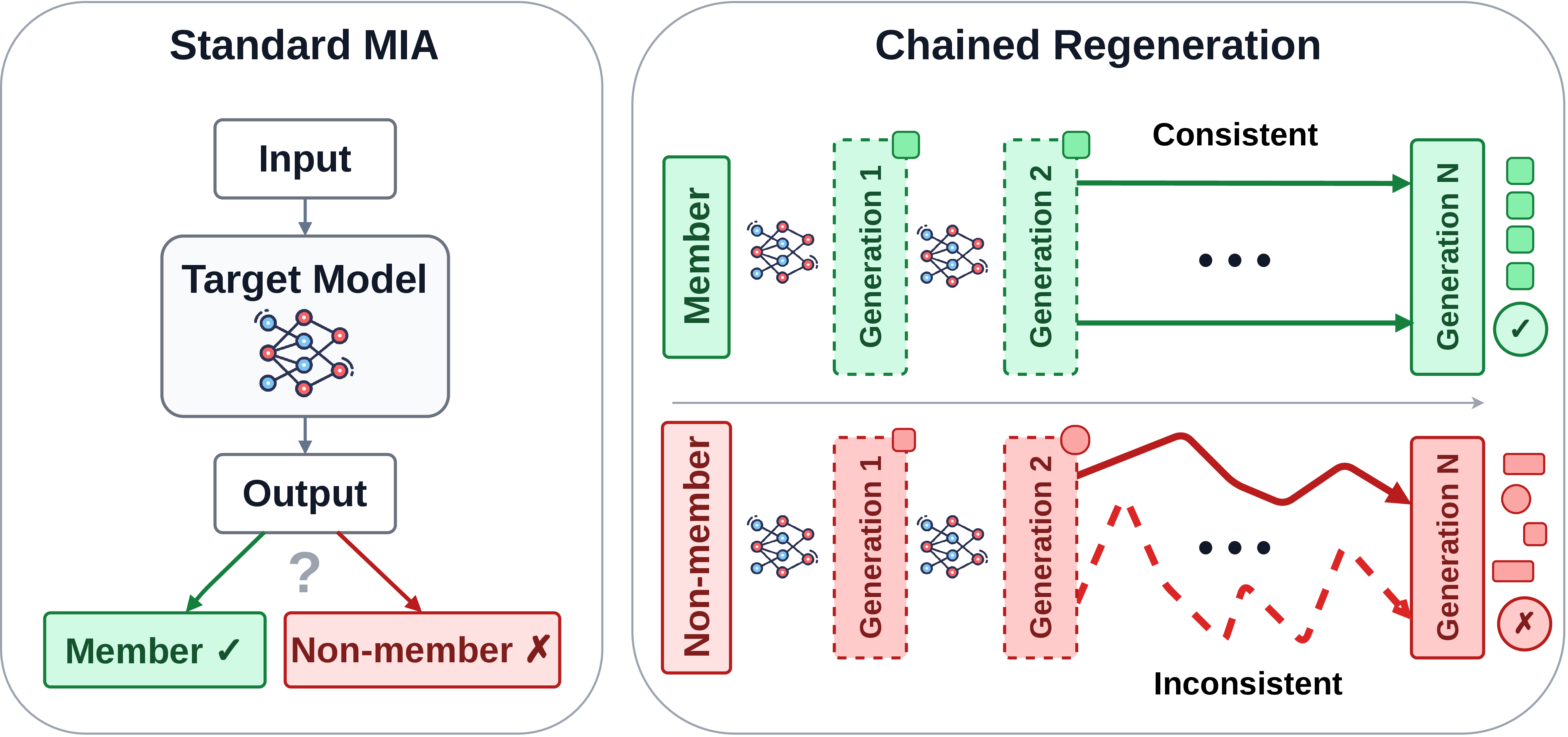 Figure 1: Comparison between conventional one-shot membership inference attack and our chained-generation approach. The former use a single query, which yields a weak signal that often fails to separate members from non-members. In the latter, each generation informs the next query, progressively amplifying membership evidence and improving separability: re-members  are more coherent and degrade slower than re-non-members .