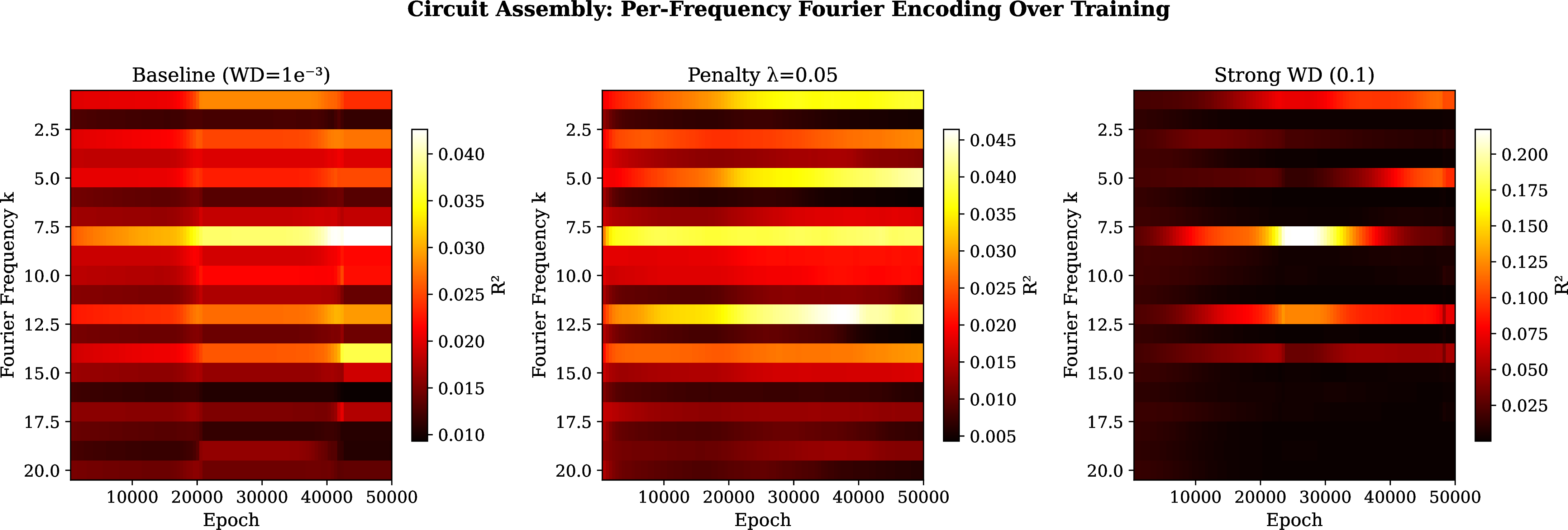 Figure 2: Fourier Circuit Assembly over Training. Left: The baseline develops only weak, diffuse structural traces that never crystallize into a functional algorithm within the training budget. Center: Under the norm penalty, Fourier structure emerges progressively and systematically—low-k modes assemble first, followed by higher modes— reaching R^2{>}0.9 coherence at epoch 4,100 (cf.Table 1). Right: Strong WD forces abrupt crystallization but concentrates representational energy into 2–3 dominant modes, leaving higher frequencies poorly represented.