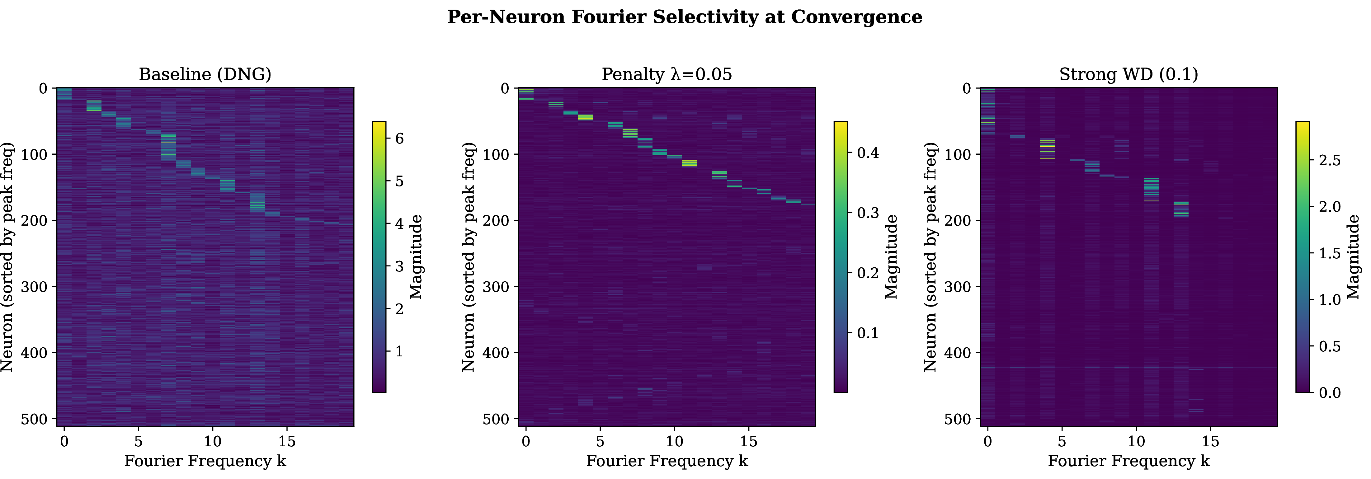 Figure 3: Per-Neuron Fourier Selectivity at Convergence. Rows are neurons (d{=}512), columns are Fourier frequencies (k{=}1,\dots,48); color encodes maximum absolute correlation with the \{\sin, \cos\} pair at each k. Left: The unpenalized baseline exhibits diffuse, unstructured correlations with no discernible frequency preference. Center: The norm penalty produces a block-diagonal structure in which coherent clusters of \sim​10 neurons specialize to each frequency, with near-zero correlation outside their assigned mode. Right: Strong WD yields partial clustering that is noticeably noisier and skewed toward a small number of low-k frequencies, leaving higher modes sparsely populated.