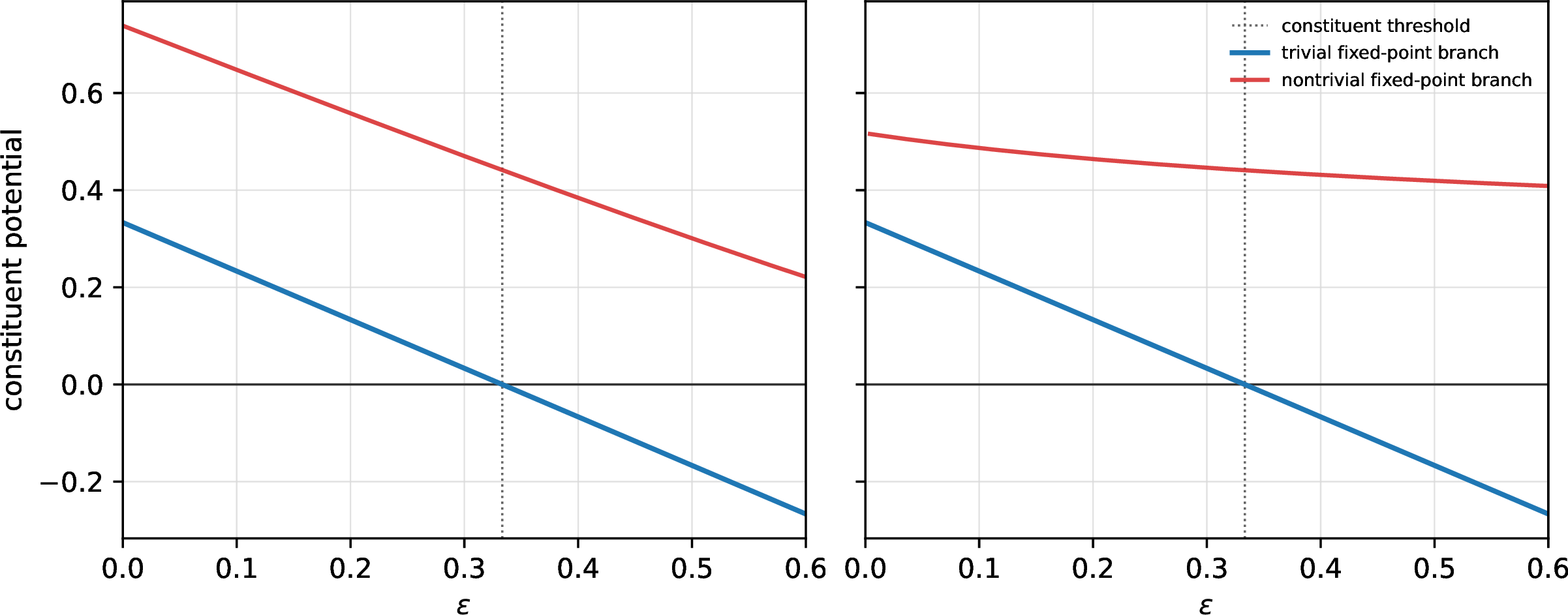 Figure 5: Constituent potentials evaluated at fixed points for (j_Z,j_X,k)=(4,8,12). The blue curve is the potential on the trivial fixed-point branch. The red curve is the potential on the nontrivial fixed-point branch in \mathcal{N}_Z(\epsilon) or \mathcal{N}_X(\epsilon), namely the fixed points other than the successful and trivial ones in 8. The dotted vertical line marks the constituent potential threshold 1/3.