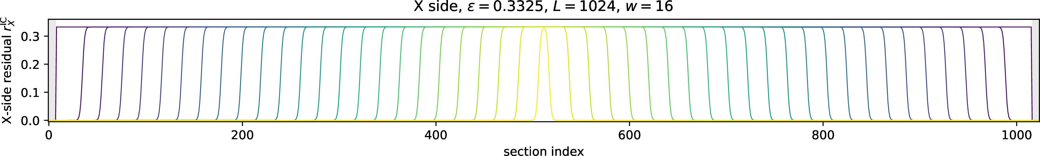 Figure 8: X-side seeded spatially coupled DE for the same parameters as 7. The vertical axis is r_X in 18 . The plotted curves start at iteration 0 and then proceed in increments of 10000 iterations.