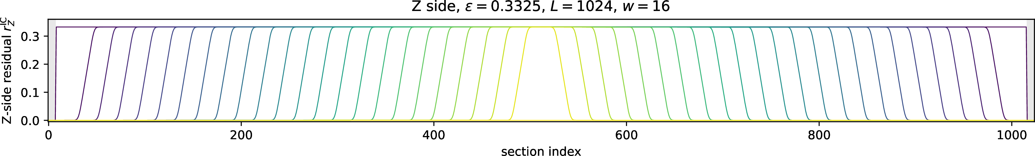 Figure 7: Z-side seeded spatially coupled DE for (j_Z,j_X,k)=(4,8,12), L=1024, w=16, |\mathcal{S}|=w, and \epsilon=0.3325. The vertical axis is r_Z in 16 . The plotted curves start at iteration 0 and then proceed in increments of 10000 iterations.