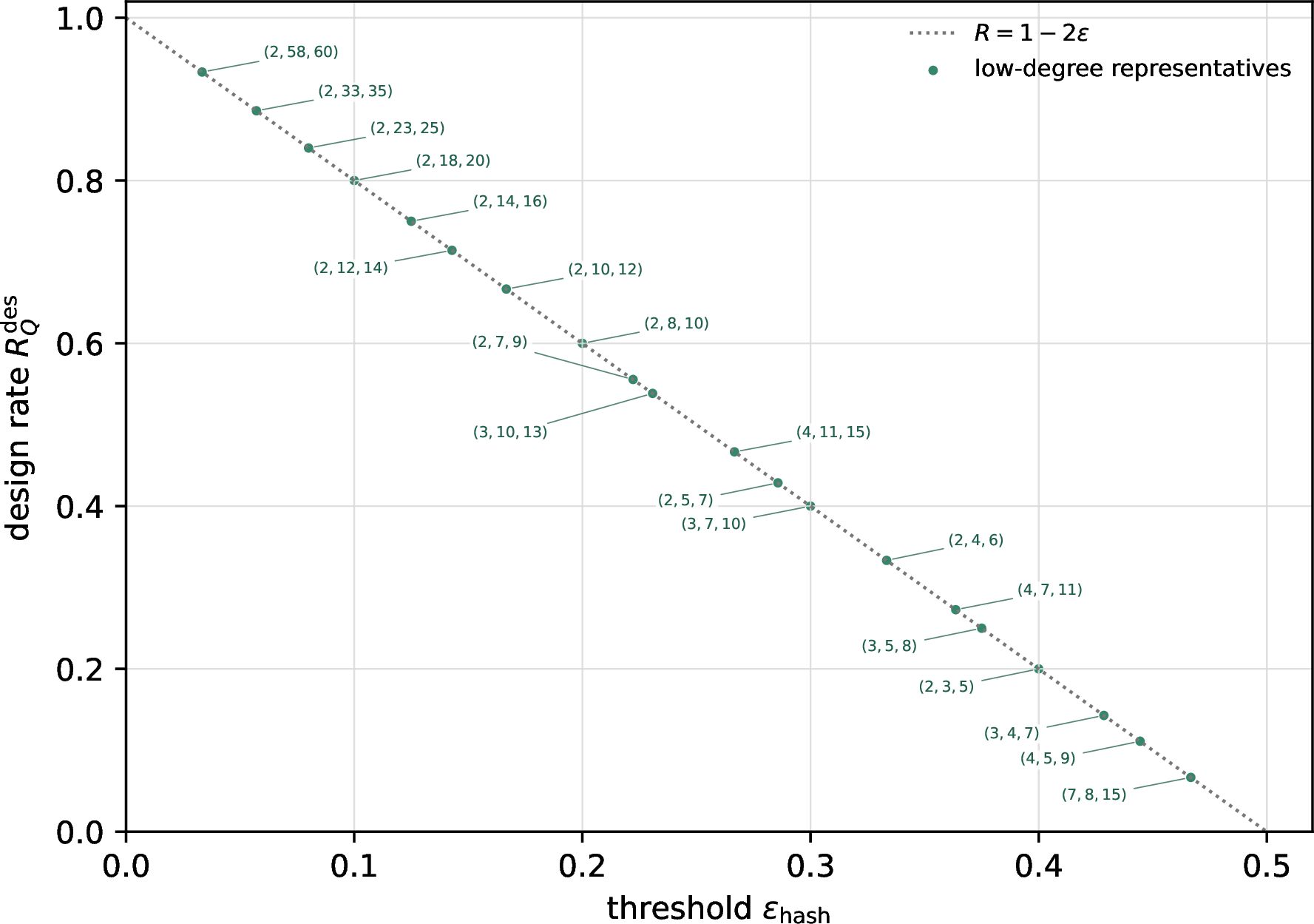 Figure 6: Low-degree X/Z equal-rate degree triples used to display approximate rate coverage in the threshold-rate plane. The representatives are chosen near r_i=i/21, i=1,\ldots,20, with |R_Q^{\mathrm{des}}-r_i|\leq0.02 and minimal k, giving k\leq60. The horizontal axis is \epsilon_{\mathrm{hash}}=j/(2j+\lambda), and the vertical axis is R_Q^{\mathrm{des}}=\lambda/(2j+\lambda). The dotted line is R=1-2\epsilon.