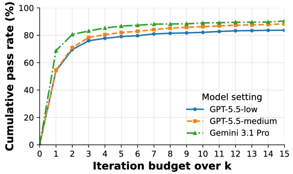 Figure 2: Cumulative AxDafny pass rate on DafnyBench vs. iteration budget across model settings. The primary feedback gains are heavily concentrated within the first 5 iterations.