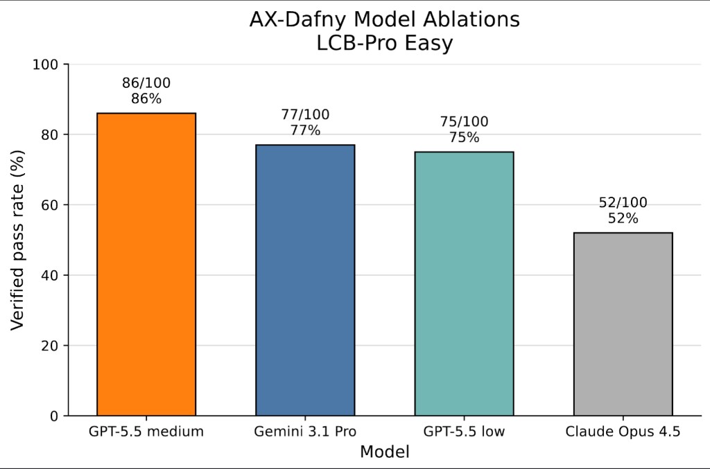 Figure 4: Model ablation on the LCB-Pro-Dafny easy split. Bars report verified pass rate over 100 easy instances.