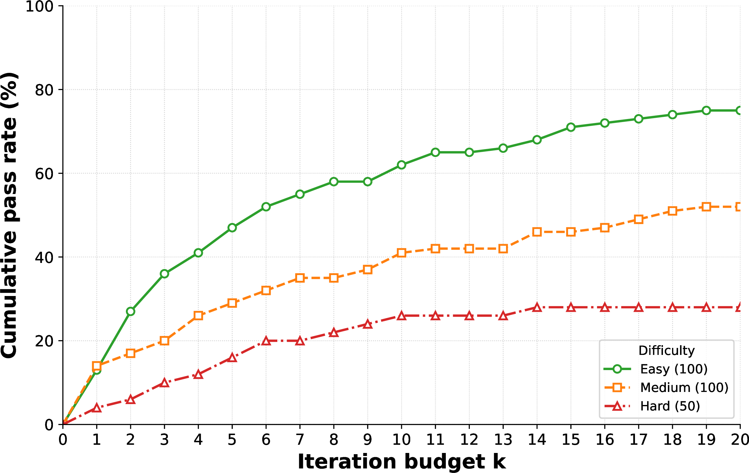 Figure 3: Cumulative AxDafny pass rate on LCB-Pro-Dafny across difficulty splits. Accuracy scales steadily with an increased iteration budget across all levels. Compared to proof-hint filling on DafnyBench, end-to-end program synthesis derives more sustained benefits from more iterations.
