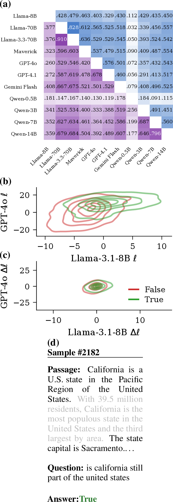 Figure 3: (a) Pairwise \boldsymbol{F}_\mathrm{pred} and \boldsymbol{F}_\mathrm{attr} heatmaps for eleven models across four families. (b) Log-odds contour plot for a representative cross-family pair (Llama 3-8B vs.GPT-4o), stratified by ground truth answer ( True vs False). (c) Ablation contour plot for the same pair. (d) Example BoolQ prompt with a sentence-level ablation (greyed-out text).