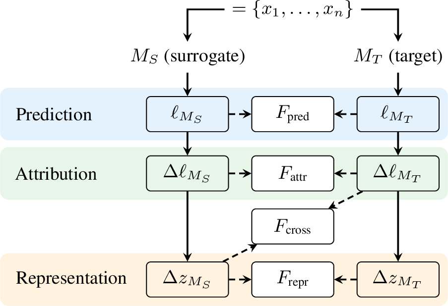 Figure 1: The surrogate fidelity evaluation pipeline. For each input corpus \mathcal{D}, we extract three signals from each model: prediction log-odds \ell_M, ablation-based attributions \Delta\ell_M, and perturbation responses \Delta z. Prediction fidelity (F_{\mathrm{pred}}) and attribution fidelity (F_{\mathrm{attr}}) can be computed for any model pair, including closed-source targets accessible only via API. Representation fidelity (F_{\mathrm{repr}}) and cross-level fidelity (F_{\mathrm{cross}}) additionally require access to model internals.