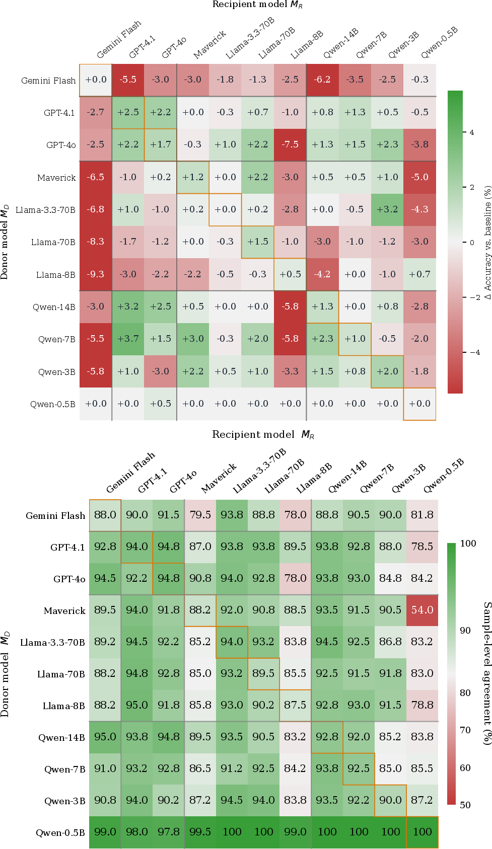 Figure 21: Cross-model system-prompt transfer on ANLI R3 (n=400). Left: \Deltaaccuracy when recipient model M_R is evaluated under a system prompt optimized for donor model M_D, relative to M_R’s baseline performance. Cross-model transfer is predominantly neutral or negative. Right: sample-level prediction agreement between M_R under M_D’s optimized prompt and M_R’s own baseline (off-diagonal mean 90.4%). Optimized prompts largely preserve per-sample decisions despite shifting aggregate accuracy.