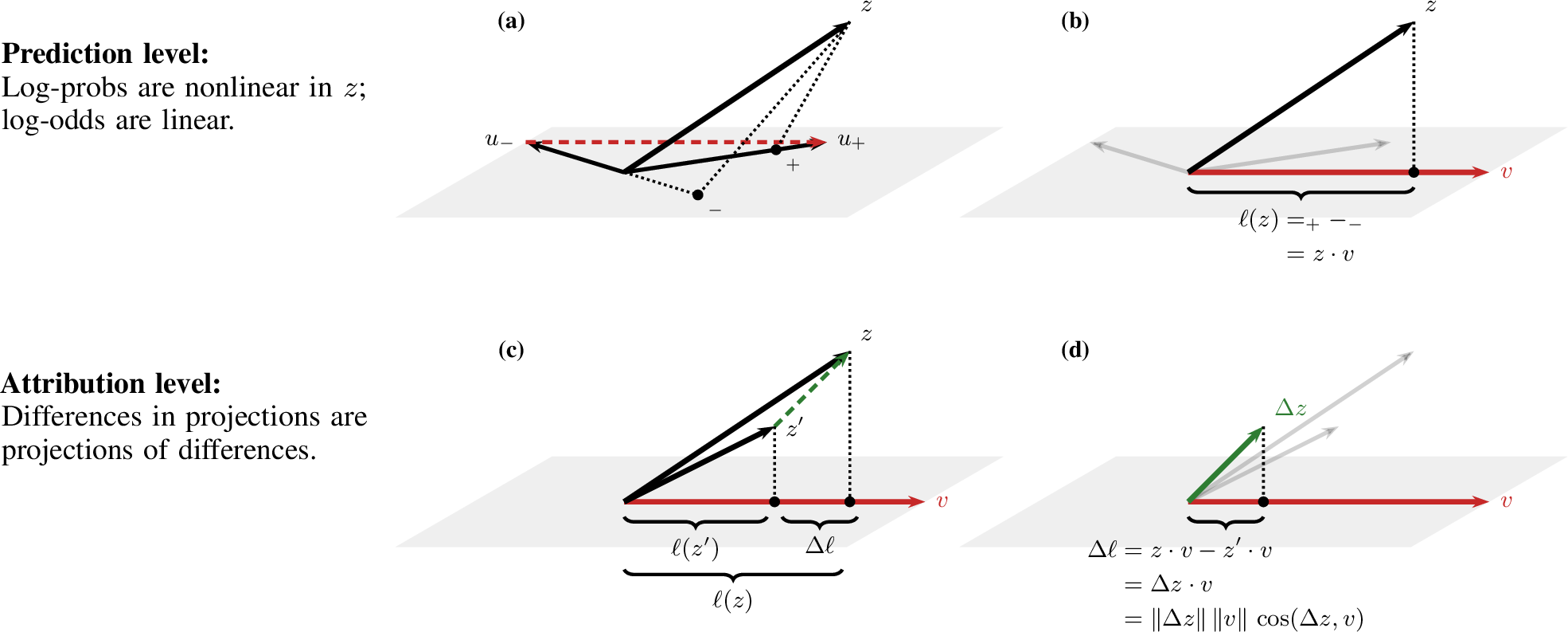 Figure 2: The geometric intuition behind our evaluations. (a) Logits are computed from a representation z by projection onto unembedding vectors u_- and u_+; however, these projections are not recoverable from the top-K log-probabilities exposed by most LLM inference providers. (b) The log-odds are equivalent to the difference in logits, which in turn equals the projection of z onto the difference vector v = u_+ - u_-. This quantity can be derived from log-probabilities alone. (c) Given a base representation z and a modified representation z', we define the attribution as the difference in log-odds derived from the two representations. This is equal to the difference in projection lengths. (d) The difference in projections can also be thought of as a projection of the difference, i.e. \Delta z \cdot v. Thus, for any \Delta z, the attribution depends on its magnitude, \|\Delta z\|, and its alignment with v, \cos(\Delta z, v).