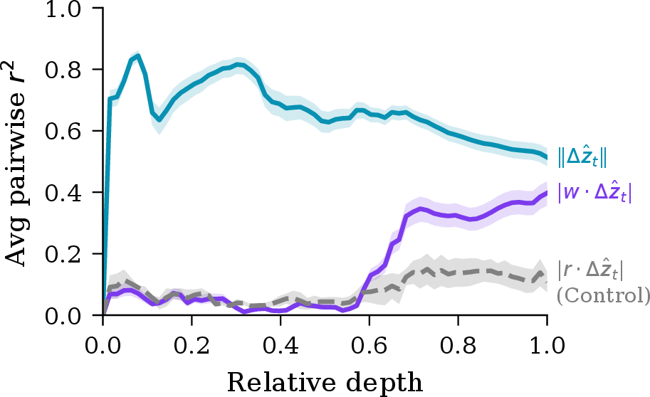 Figure 5: Bootstrap-CI pair-averaged per-layer \boldsymbol{F}_\mathrm{mag}^{(l)} and \boldsymbol{F}_\mathrm{attr}^{(l)} versus relative depth, with a random-direction control overlay (gray dashed). Both F_\mathrm{attr}^{(l)} and the control rise late.