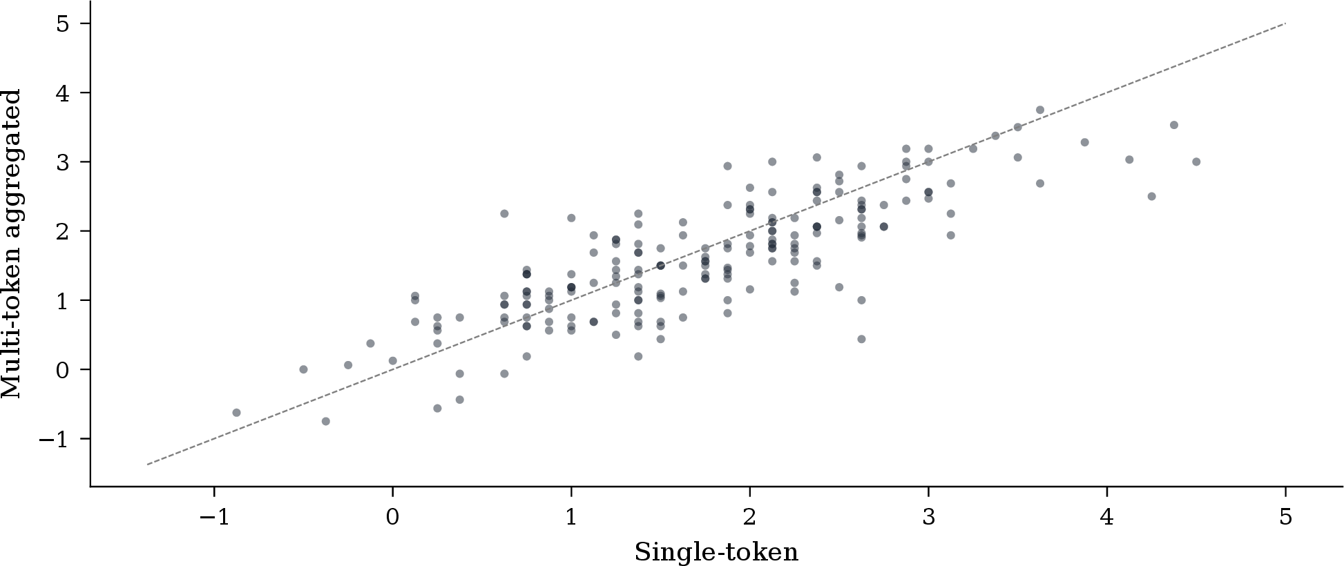 Figure 10: The correlation between the log-sum-exp of a set of tokens and a single-token variant is high, likely due to tight clustering between semantically similar tokens in unembedding space. Across the open models used in this paper, the average unembedding vector cosine similarity is 0.648 for true tokens, 0.647 for false tokens, and 0.515 between true and false tokens. The high cosine similarity between true and false tokens implies that the true-vs-false direction captured in the log-odds is only a small fraction of what is represented in the LLM’s last layer.