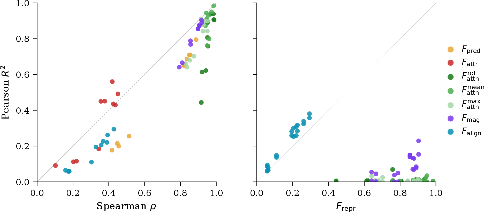 Figure 9: Left: a scatterplot of Spearman \rho against Pearson r^2. Note that only F_\mathrm{attr} has r^2> \rho. Right: a scatterplot of F_\mathrm{repr} versus F_\mathrm{cross} for different representation-level quantities. Note that F_\mathrm{pred} and F_\mathrm{attr} are excluded here, and that only F_\mathrm{align} has better cross- than self-prediction.