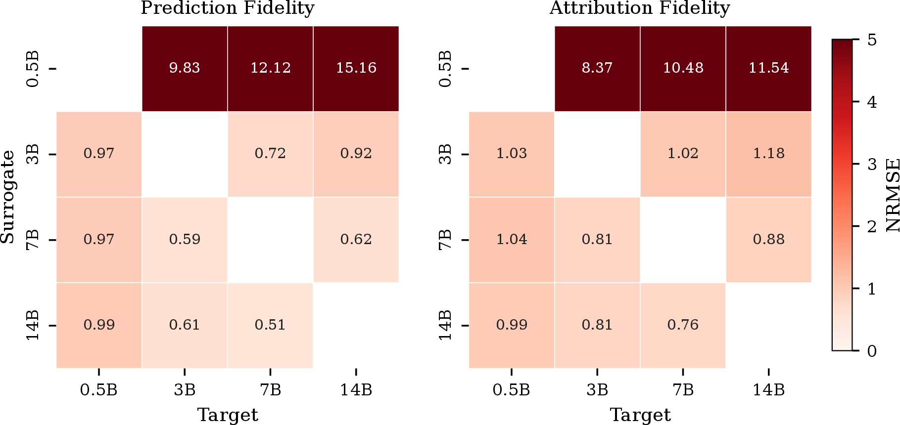 Figure 18: NRMSE heatmaps for F_\mathrm{pred} (left) and F_\mathrm{attr} (right) across the four Qwen 2.5 instruct models on BoolQ. Row = surrogate, column = target. Values below 1.0 indicate the surrogate outperforms the mean baseline; values above 1.0 indicate it underperforms. Asymmetry is concentrated in the 0.5B row and column: using 0.5B as a surrogate for 14B yields catastrophic NRMSE (15.2 for F_\mathrm{pred}, 11.5 for F_\mathrm{attr}), while the reverse direction gives {\approx}\,1.0. Among 3B+ models, NRMSE is below 1.0 in most directions.