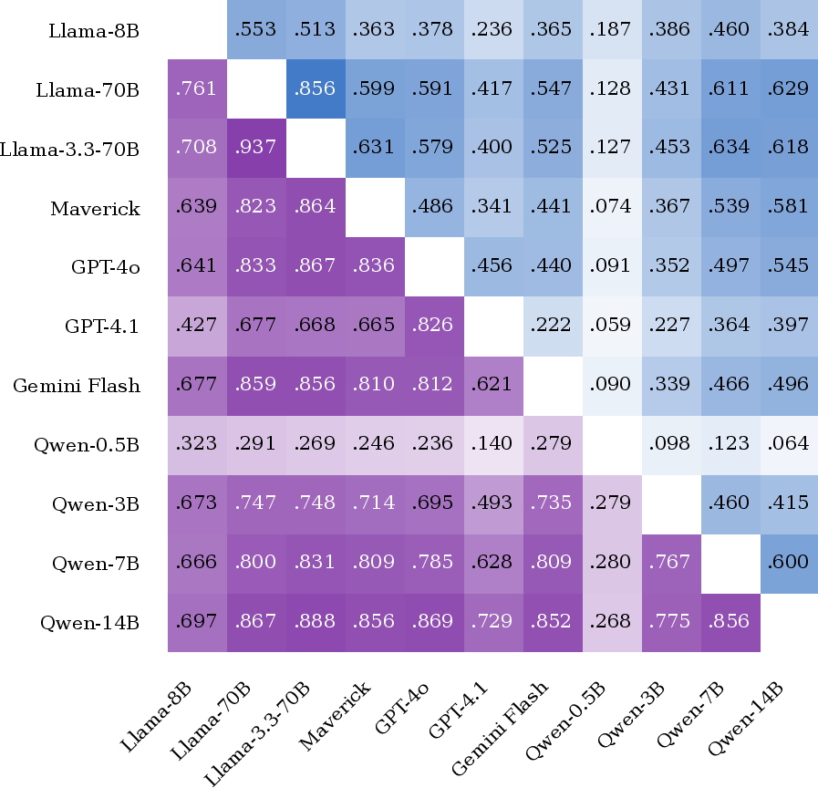 Figure 23: RACE cross-model Multivariate RV fidelity scores. Pairwise F_\mathrm{pred} (purple) and F_\mathrm{attr} ( blue) heatmaps for eleven models across four families.