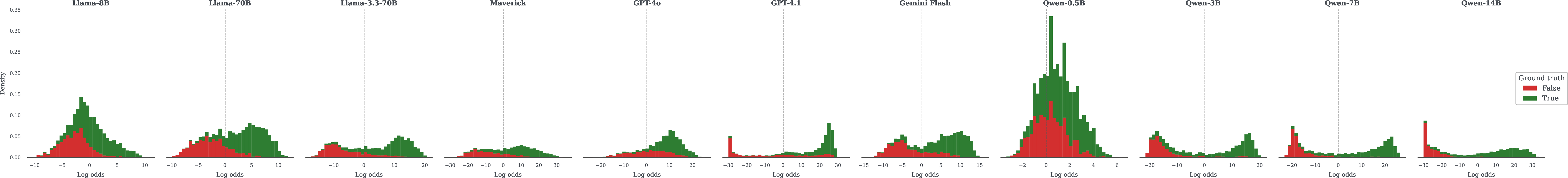 Figure 8: Distribution of model log-odds on BoolQ by ground-truth label. Each panel shows stacked histograms of log-odds for a single model, with green = True and red = False. Models above 3B parameters produce bimodal distributions with clear class separation. Qwen-0.5B exhibits substantial overlap between classes, consistent with its low prediction fidelity. The scale of log-odds varies widely across models (e.g., |\ell| > 30 for GPT-4.1 vs.|\ell| < 10 for Llama-8B), motivating the use of rank correlation.