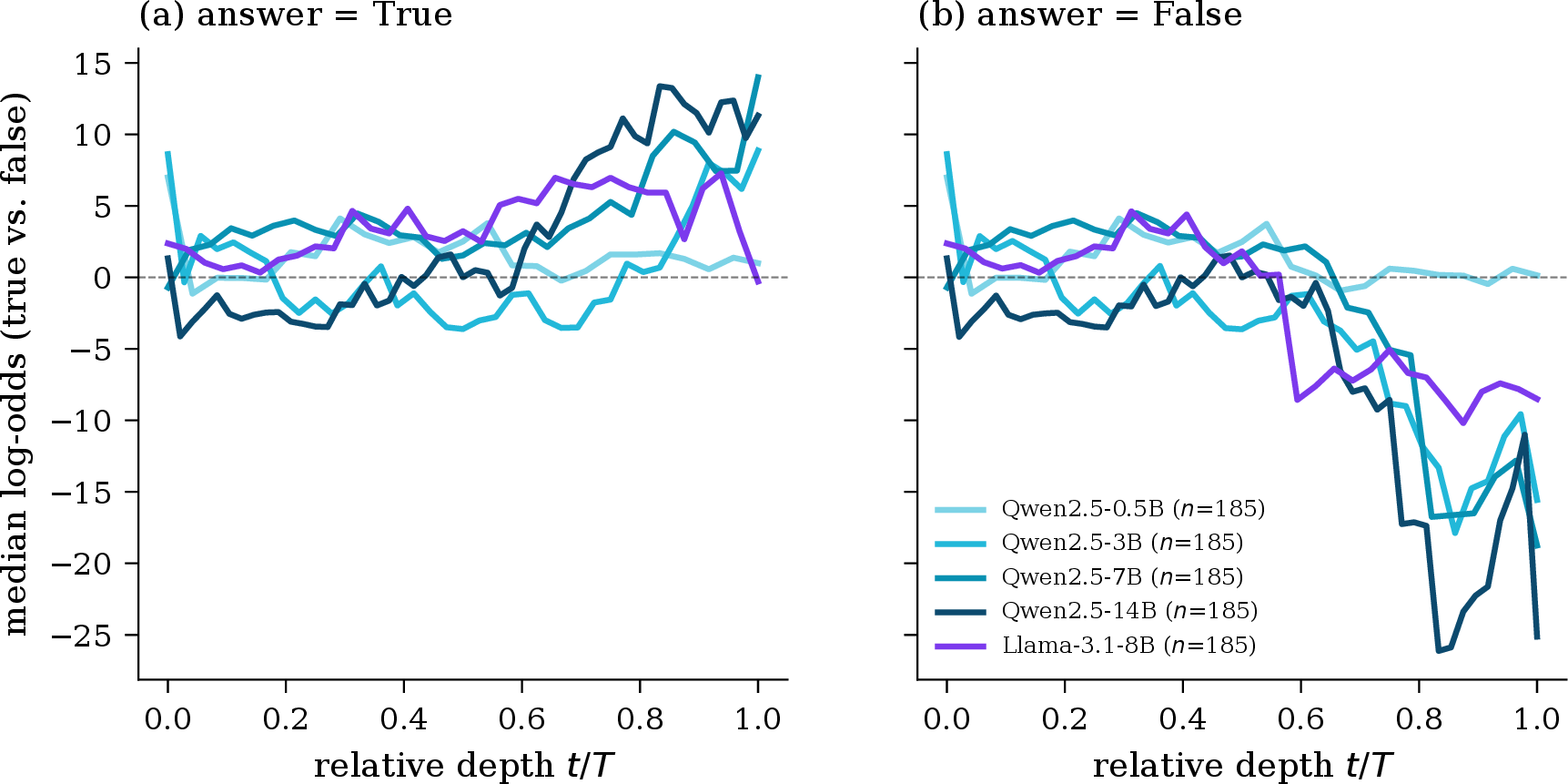 Figure 12: Same as 11 (a) but split by ground-truth answer. The expected sign separation appears almost entirely in the second half of depth and is cleanest for Llama-3.1-8B and Qwen-14B.