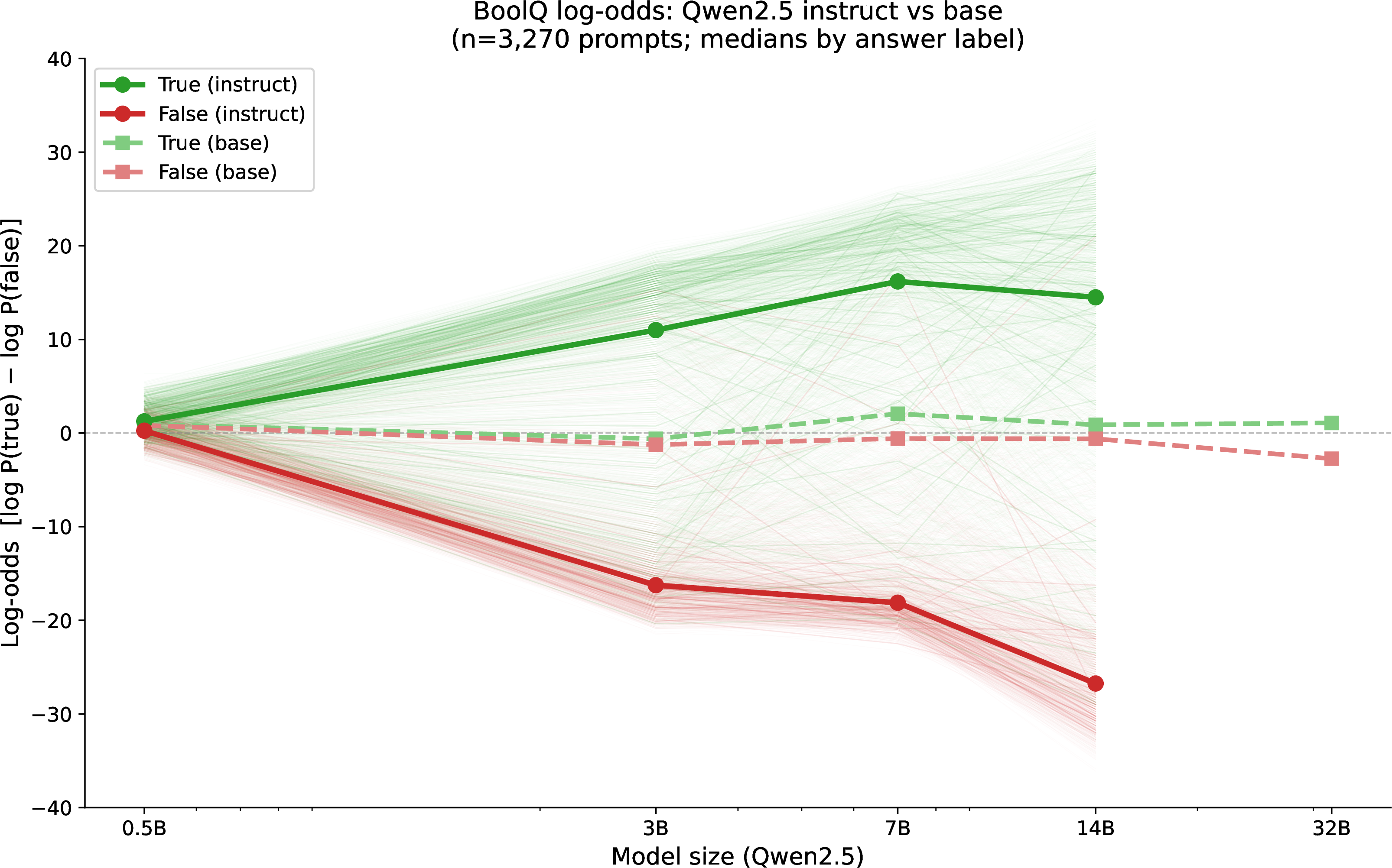 Figure 7: Median log-odds by ground-truth label for instruct (solid circles) and base (dashed squares) models, with individual prompt trajectories shown as translucent lines. Instruction-tuned models exhibit increasing class separation with scale, while base models remain near zero regardless of size. This suggests that the prediction signal measured by F_{\mathrm{pred}} is largely a product of instruction tuning rather than pre-training alone.