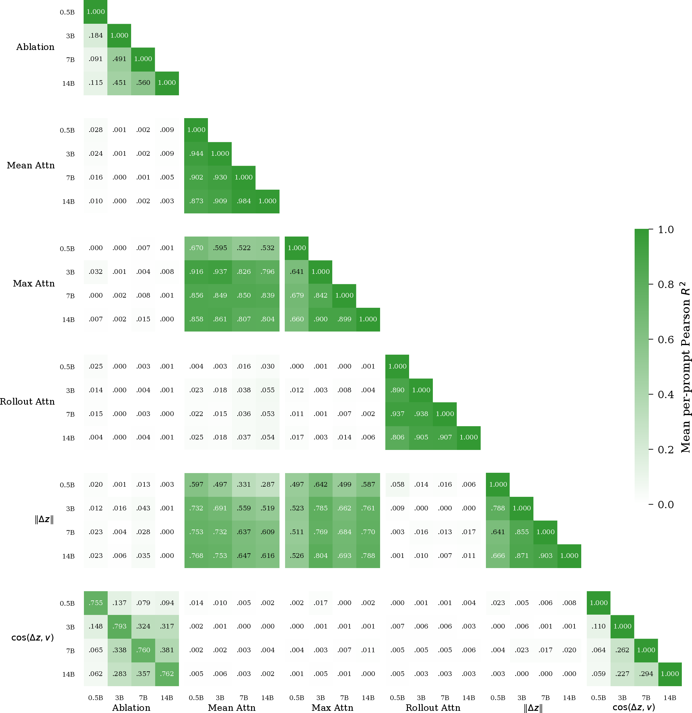 Figure 6: Fidelity metrics across a variety of measurements for Qwen 2.5 models with 0.5B, 3B, 7B, and 14B parameters. We measure attributions under ablation; mean-, max-, and rollout-pooled attention scores; perturbation norms; and perturbation alignment—all on BoolQ at the sentence level. We find that ablation scores are generally hard to predict, even using surrogate models of different sizes; predicting ablation scores using any attention-based metric is unreliable.