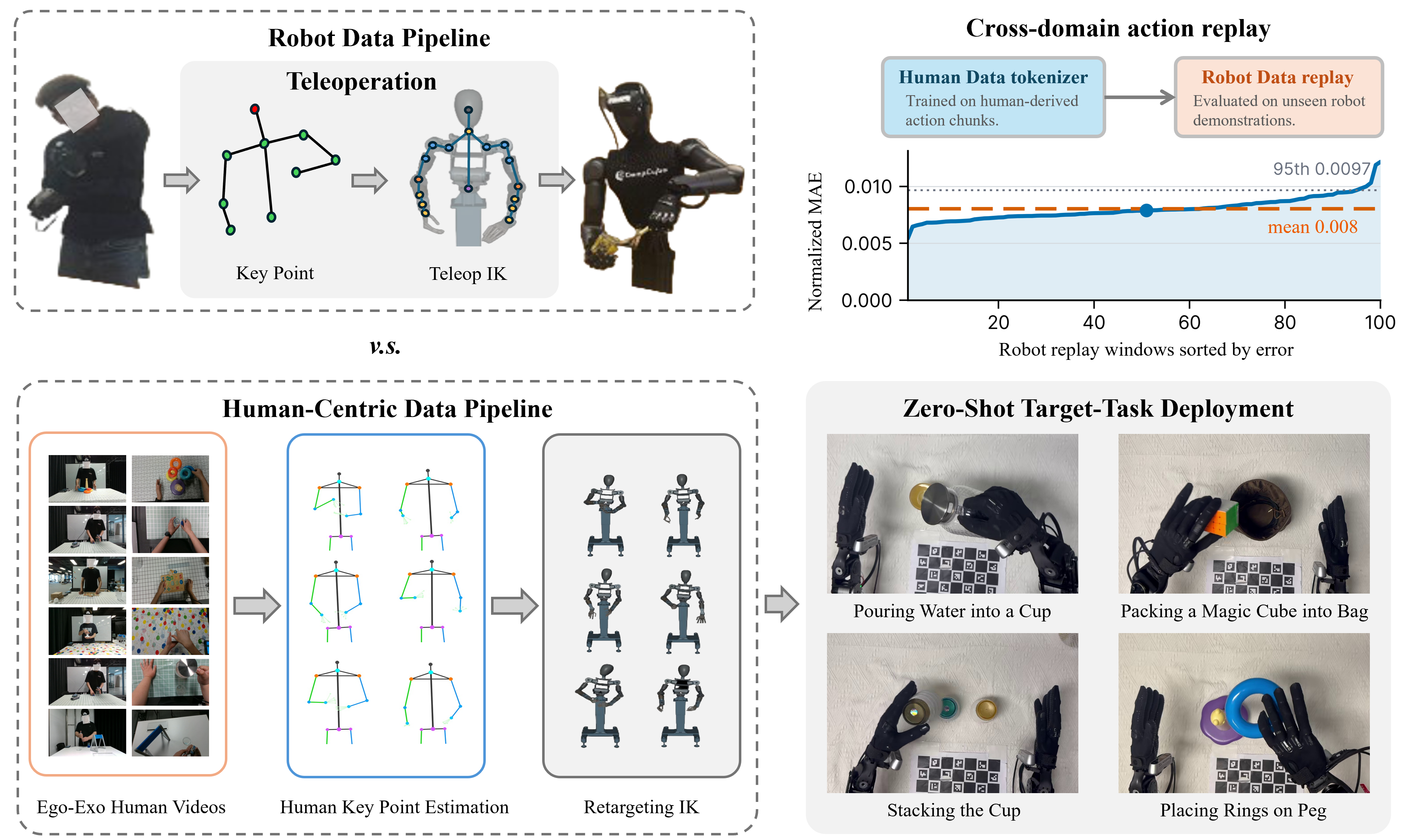 Figure 1: Overview of Human-as-Humanoid and its effect on humanoid action-data generation. Conventional robot data collection obtains executable actions through teleoperation, coupling data throughput to robot execution. Human-as-Humanoid instead uses synchronized ego-exo human videos, estimates human keypoints, and retargets them into executable 60-DoF humanoid actions near the video capture rate. The upper-right panel reports a cross-domain action-replay compatibility check, where an action tokenizer trained on human-derived action chunks reconstructs unseen robot trajectories. The lower-right panel shows zero-shot real-robot policy rollouts from a VLA fine-tuned on converted human demonstrations, not direct replay of generated trajectories, on water pouring, bag packing, cap twisting, and ring placement.