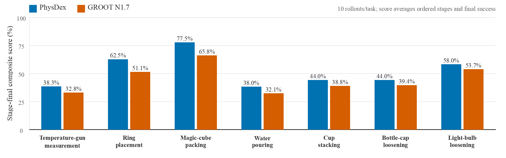 Figure 9: Stage-final composite score in real-robot deployment. The score aggregates ordered stage completion and final task success over 10 rollouts per task, providing a progress-aware measure of deployment performance rather than a binary final-success rate alone.
