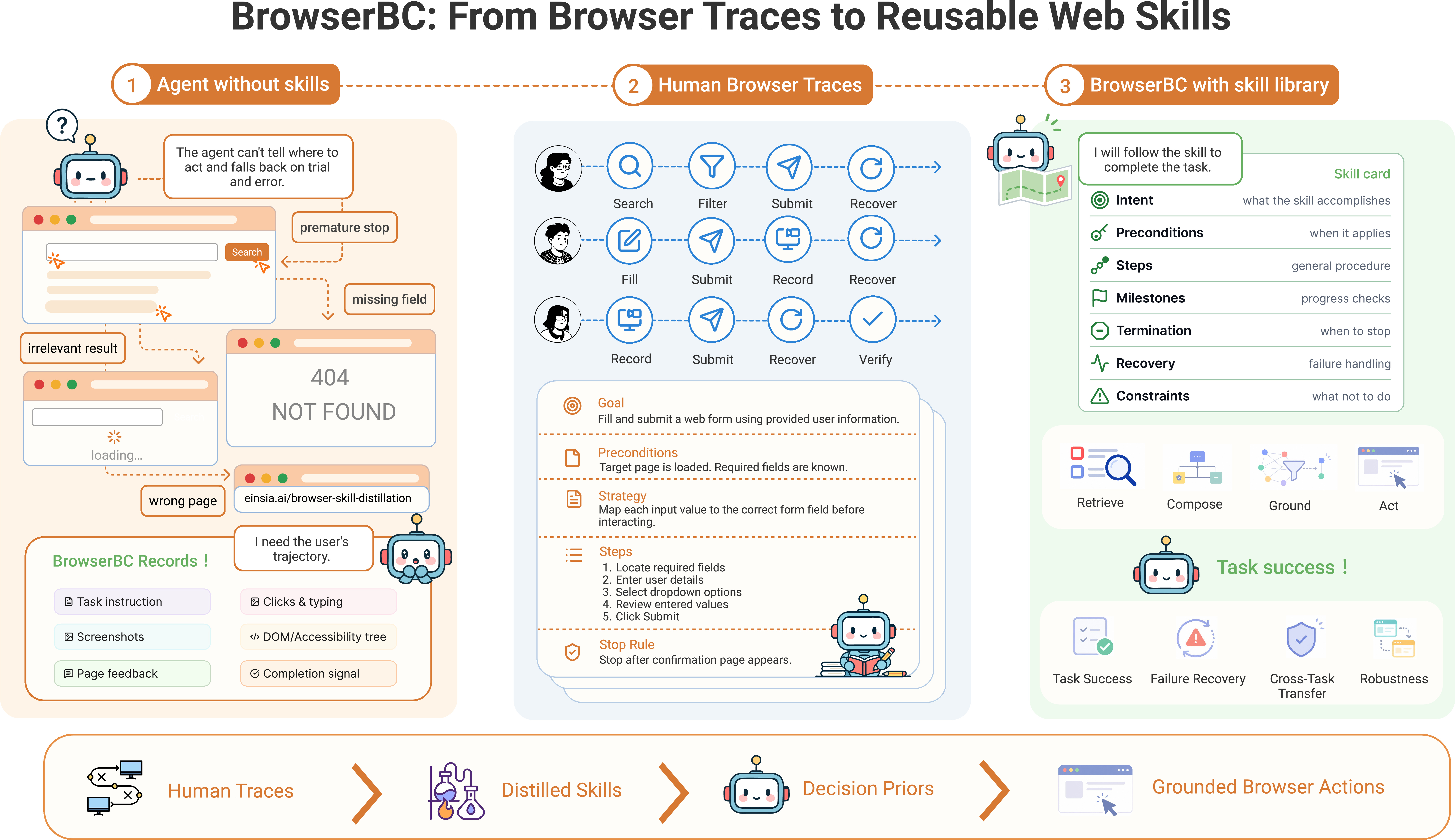 Figure 1: Motivation of BrowserBC. BrowserBC turns human browsing traces into reusable natural-language skills, providing agents with decision priors for navigating unfamiliar websites.