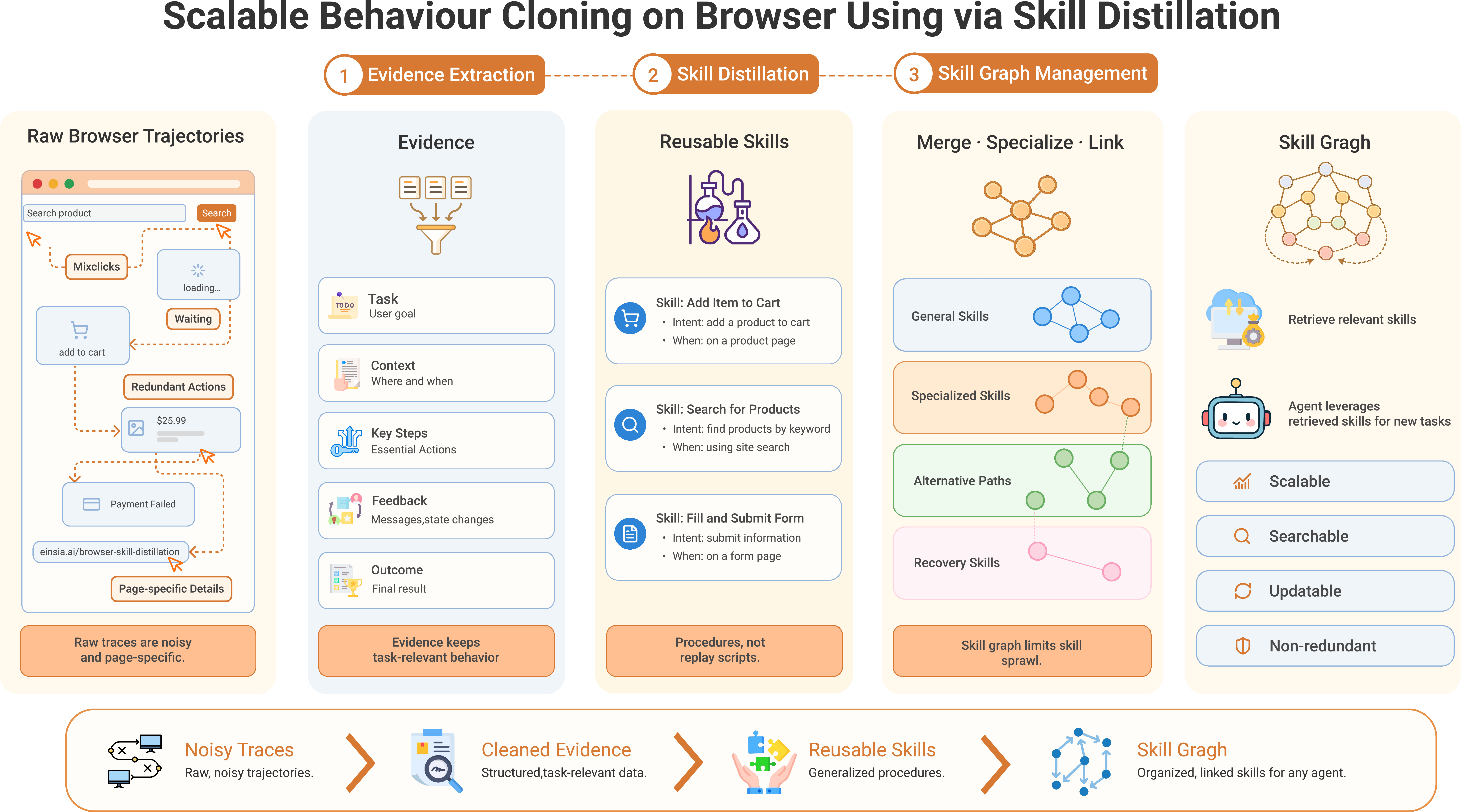 Figure 2: Overview of BrowserBC. BrowserBC cleans and segments raw browser traces, distills them into structured natural-language skills, organizes the skills into a graph, and retrieves relevant skills to guide browser-agent execution on new tasks.