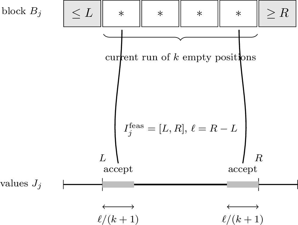 Figure 2: The local rule inside a block B_j. When k locations remain unfilled, the block has a feasible value interval I_j^{\rm feas}=[L,R] of length \ell=R-L. The strategy accepts a sample only if it lies in one of the two gray edge intervals, each of length \ell/(k+1). A sample from the left edge interval fills the leftmost empty location and changes the feasible interval to [x,R]; a sample from the right edge interval fills the rightmost empty location and changes it to [L,x].