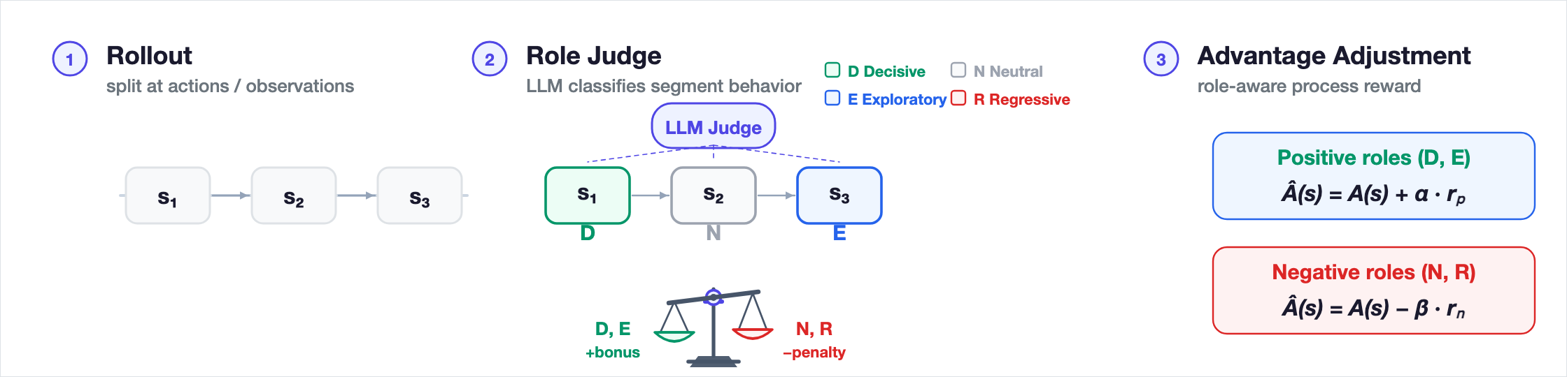 Figure 2: Overview of TRIAGE. Rollouts are split into environment-facing segments, a structured judge assigns semantic roles, and role-conditioned process rewards adjust segment-level GRPO advantages.