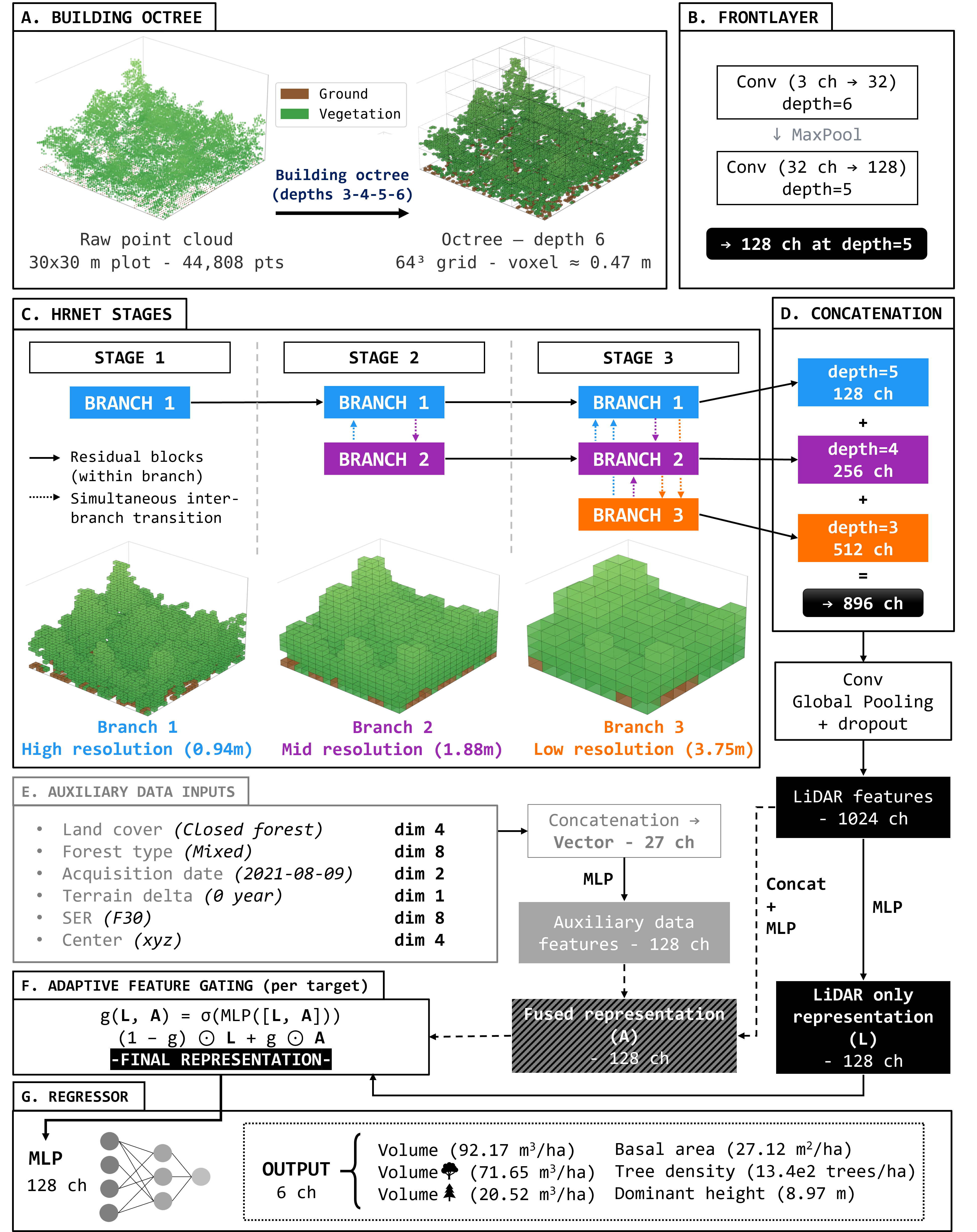 Figure 3: Step-wise description of FLORA. ch stands for channels, and indicates the size of the feature space at each stage. All provided numbers correspond to the real values for the illustrated plot.