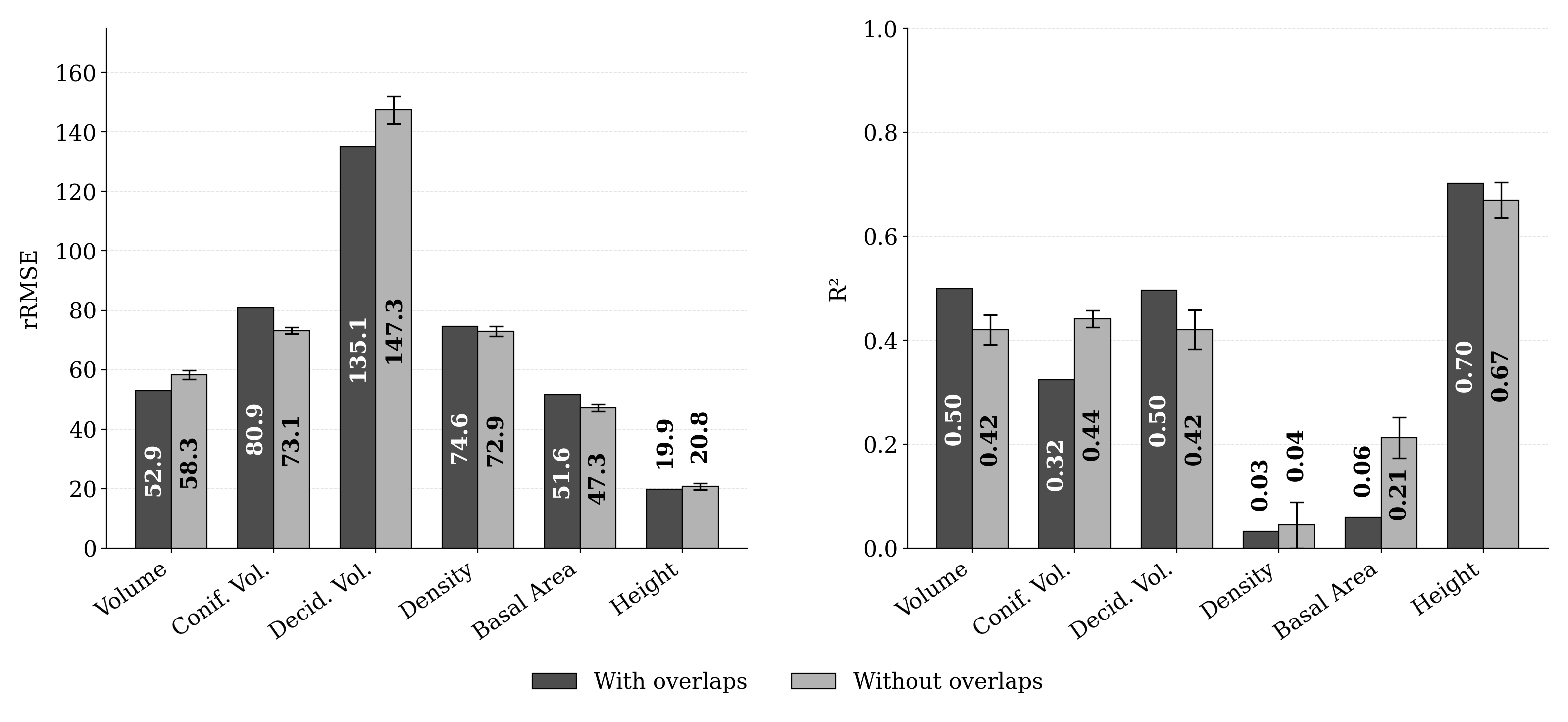 Figure 5: Effect of spatial overlap between LiDARacquisitions on model performance. Metrics (rRMSE and R2) are compared for overlapping vs. non-overlapping areas, averaged across all species. Values for non-overlapping areas represent mean \pm standard deviation over K runs.