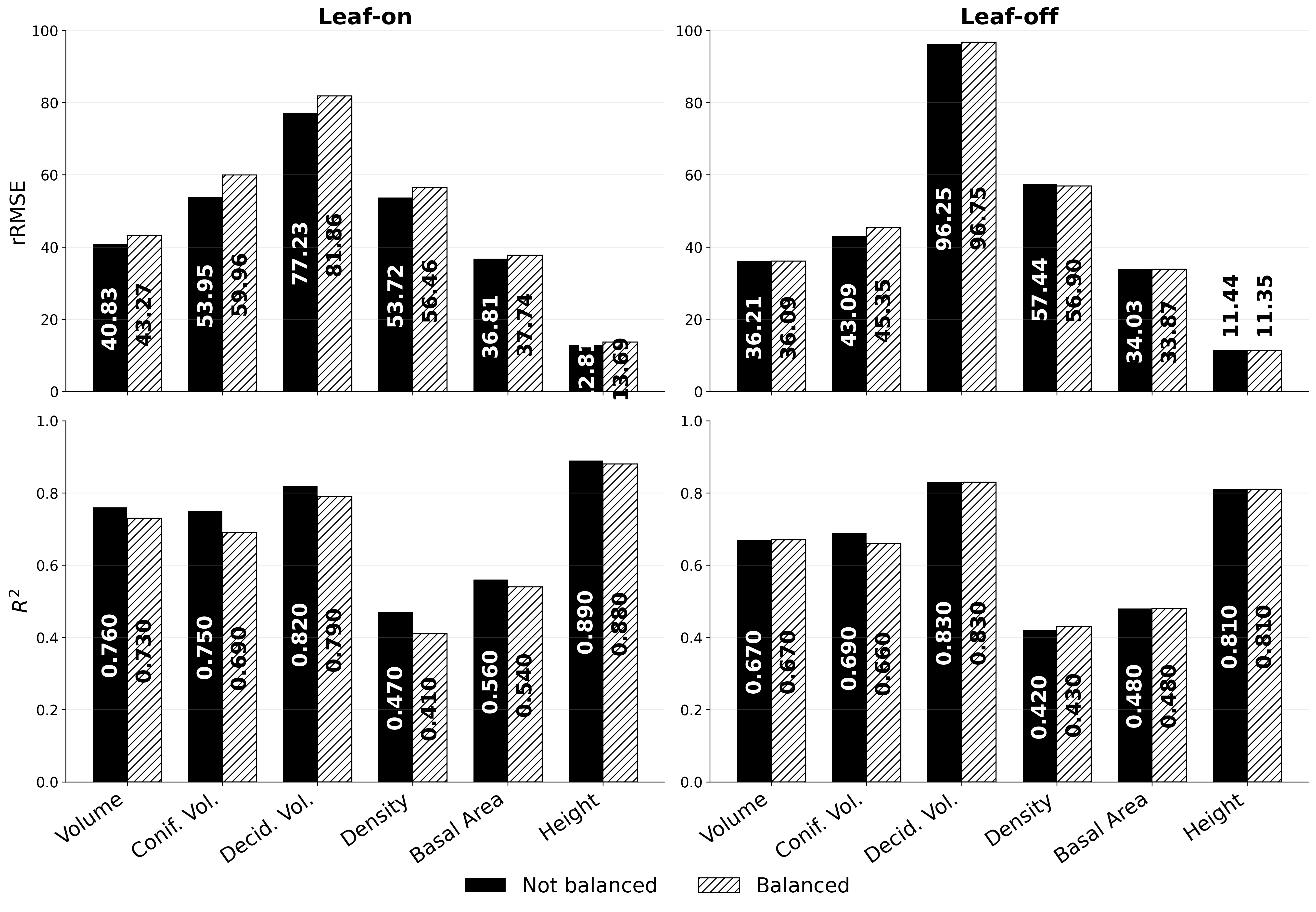 Figure 4: Comparison of predictive performance between the full model (solid black bars) and the balanced model (hatched bars) across all target forest attributes. Results are reported for rRMSE (%) and R^2 on leaf-onand leaf-offtest sets.