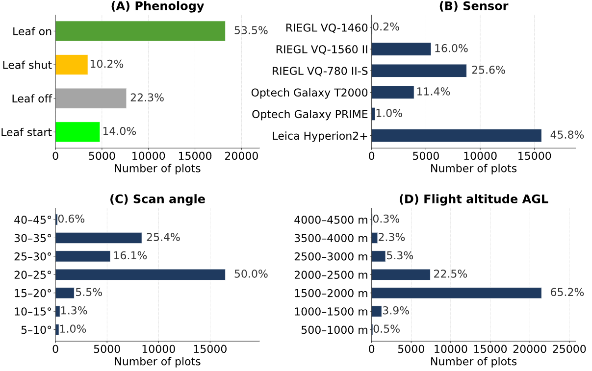 Figure 1: Variability of our plot-level LiDARdataset in terms of phenology, sensor, scan angle and, flight altitude. AGL stands for Above Ground Level.