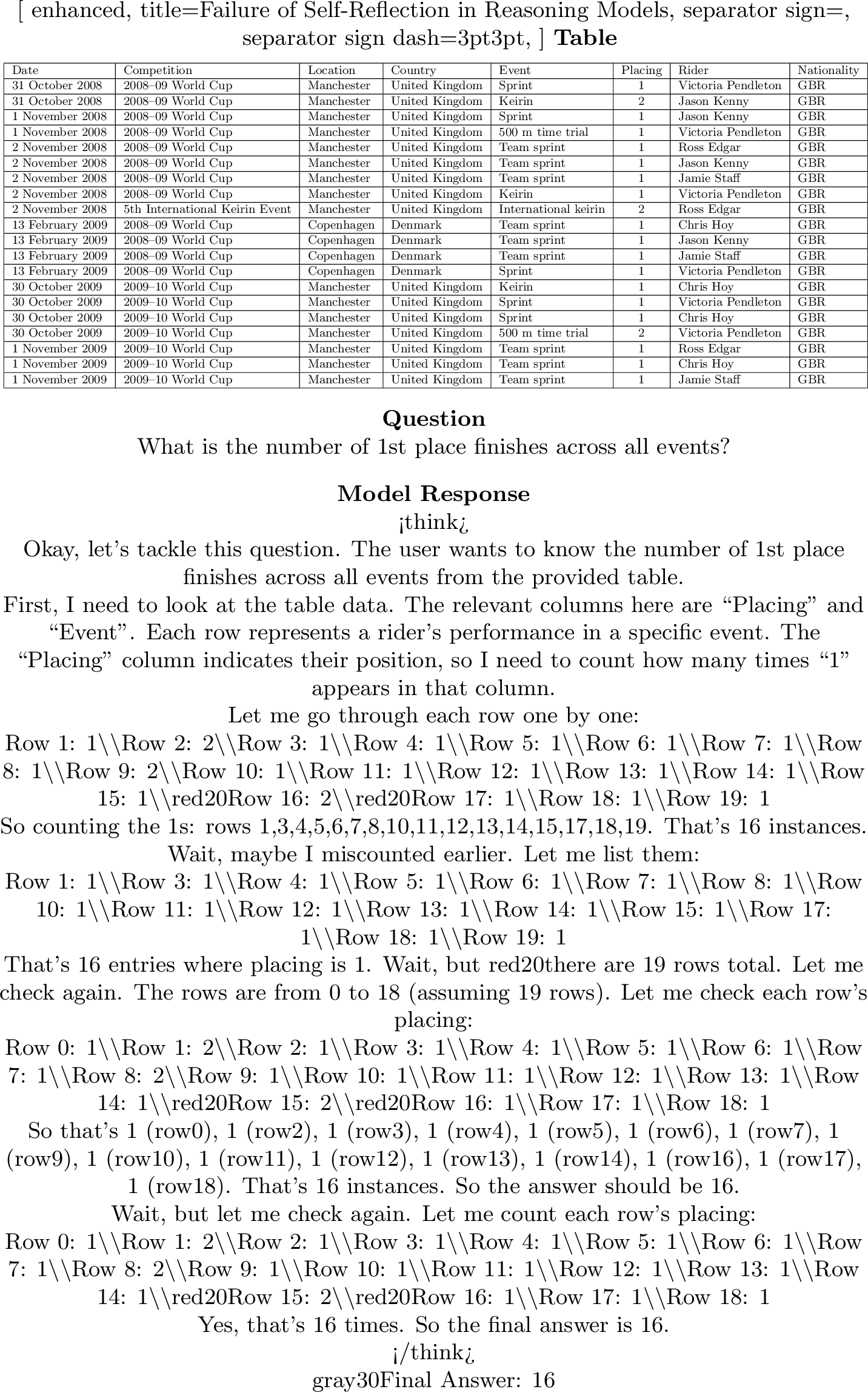 Figure 4: This is an example of Qwen3-8B on the WTQ test set. The table contains 20 rows in total, but Qwen3-8B identifies only 19, missing the actual 16th row (Placing: 1). Even after repeated checks and attempts with different numbering schemes (starting from 1 or from 0), it consistently reproduced this DRE, ultimately leading to an incorrect answer.