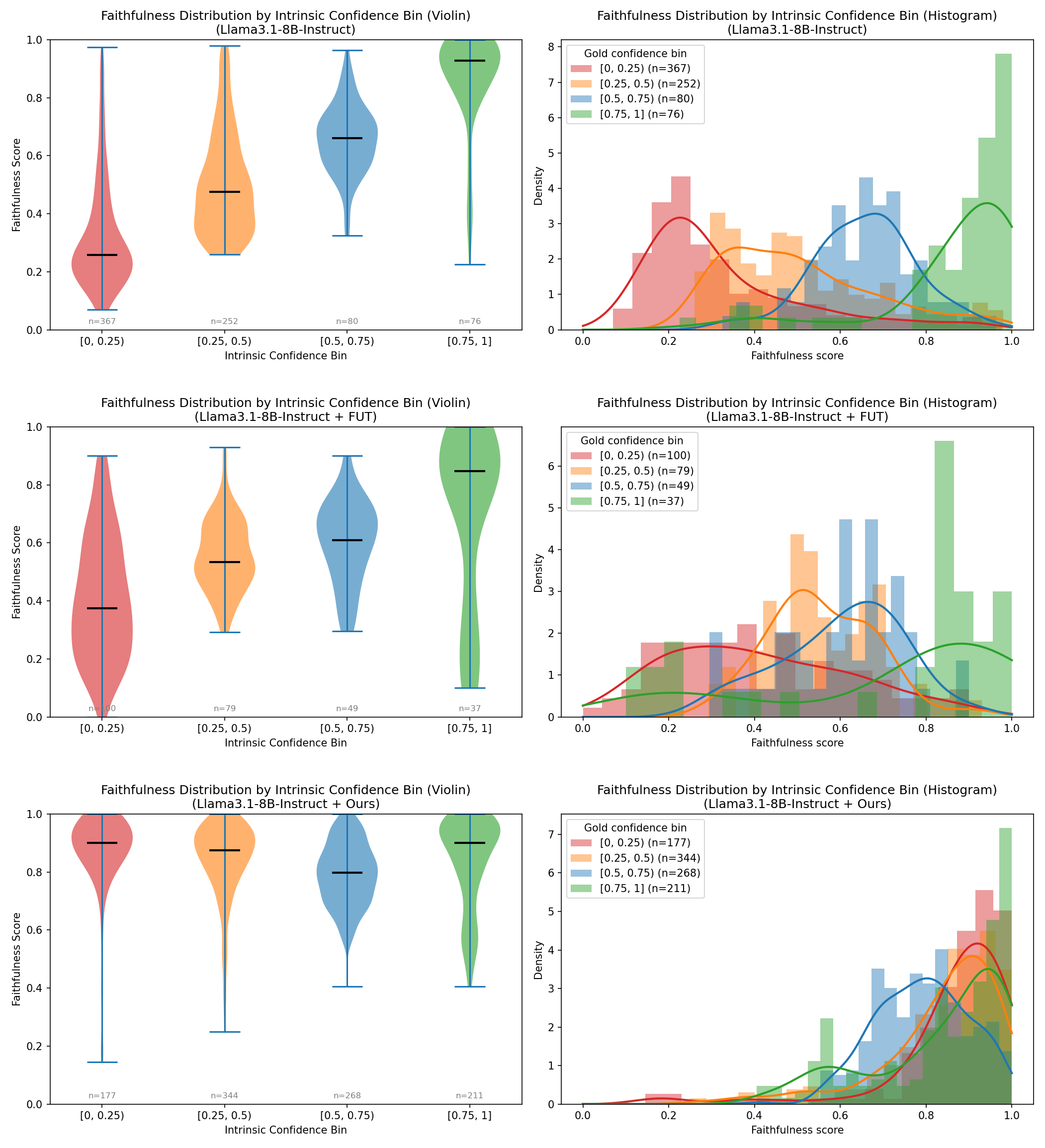 Figure 24: Distributions of faithfulness scores achieved by Llama3.1-8B-Instruct on its own, versus with our method and the baseline SFT approach of [48] (FUT).