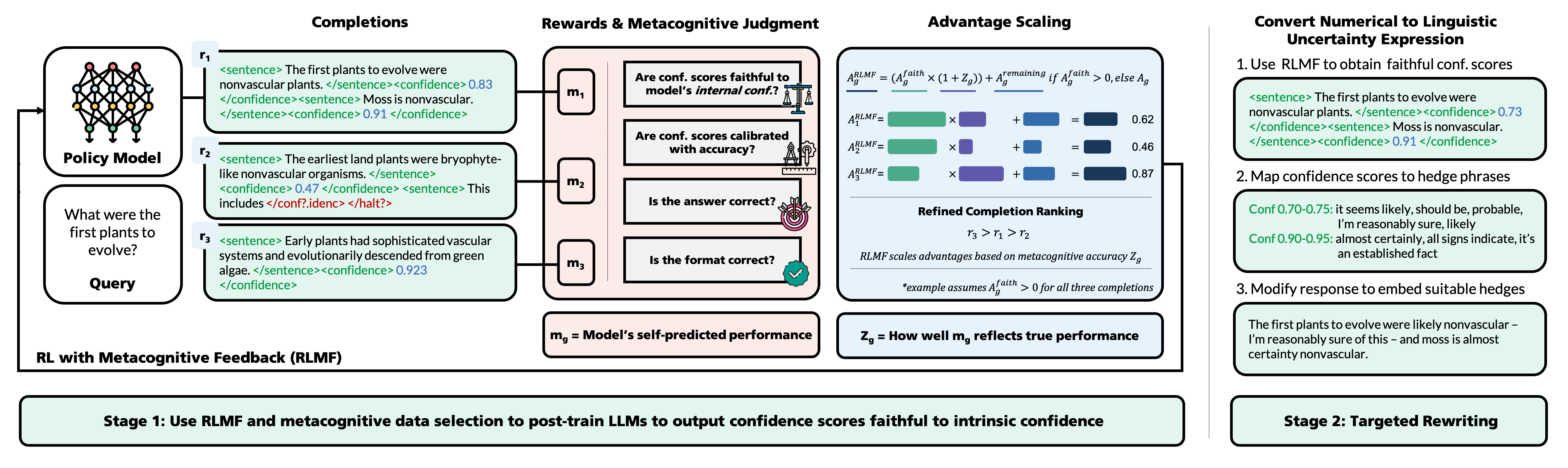 Figure 1: Overview of RLMF, paired with metacognitive data selection and targeted rewriting to faithfully calibrate the numerically and linguistically expressed uncertainty of LLMs.