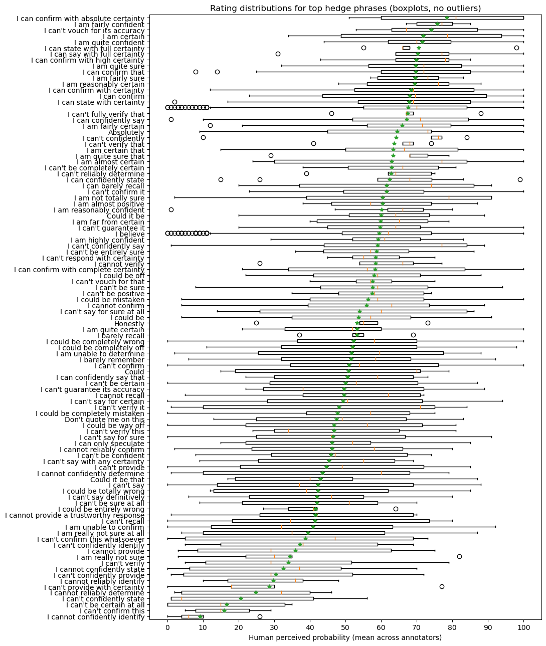 Figure 22: Distribution of human-annotated confidence scores per hedge for top hedge phrases collected by [103] and [130], sorted by mean rating. Green stars denote the mean rating, while circles denote outliers.